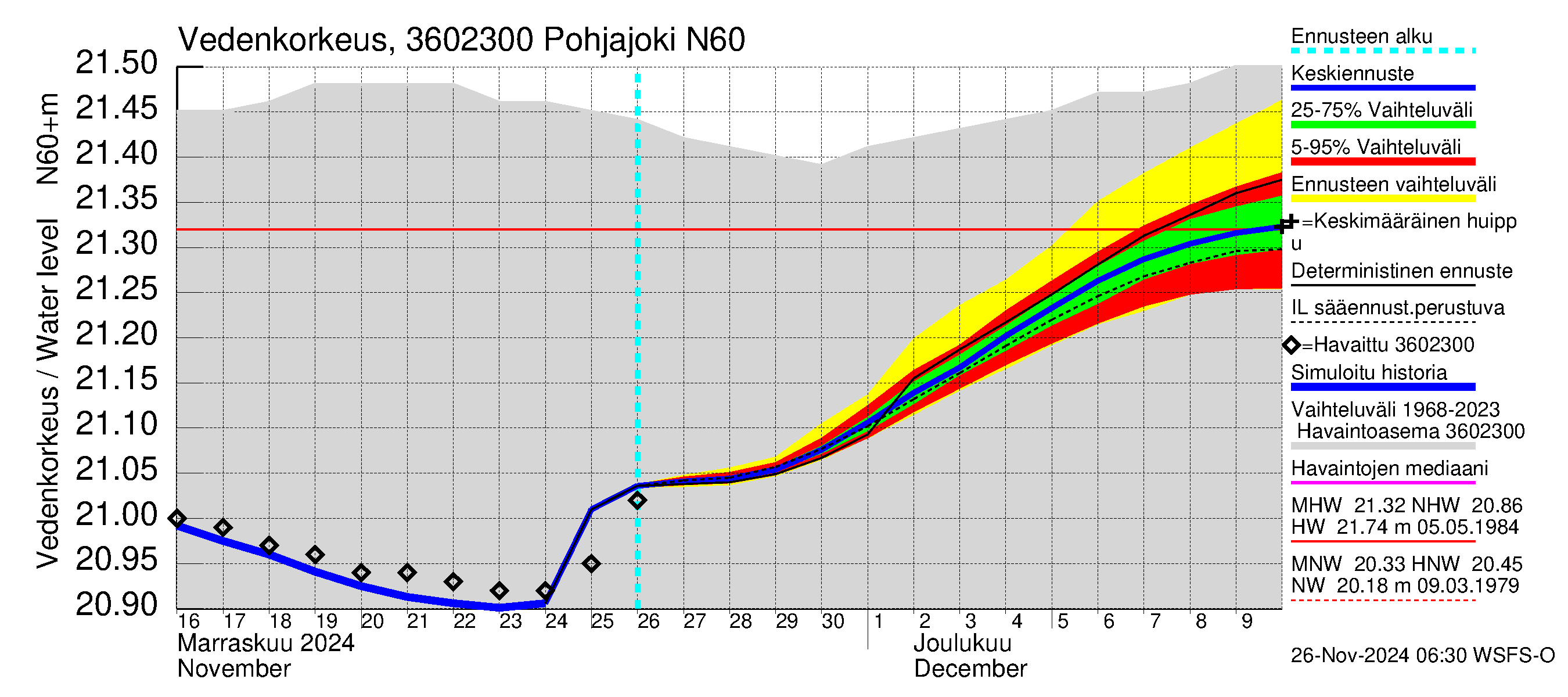 Karvianjoen vesistöalue - Pohjajoki: Vedenkorkeus - jakaumaennuste