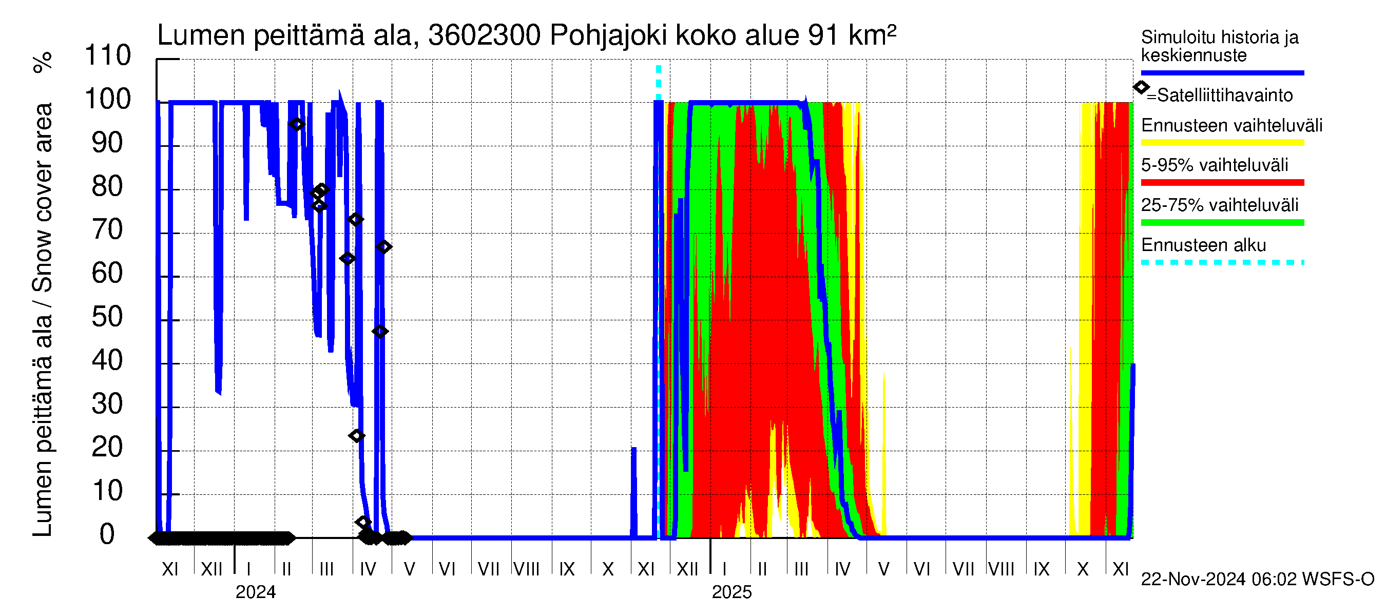 Karvianjoen vesistöalue - Pohjajoki: Lumen peittämä ala