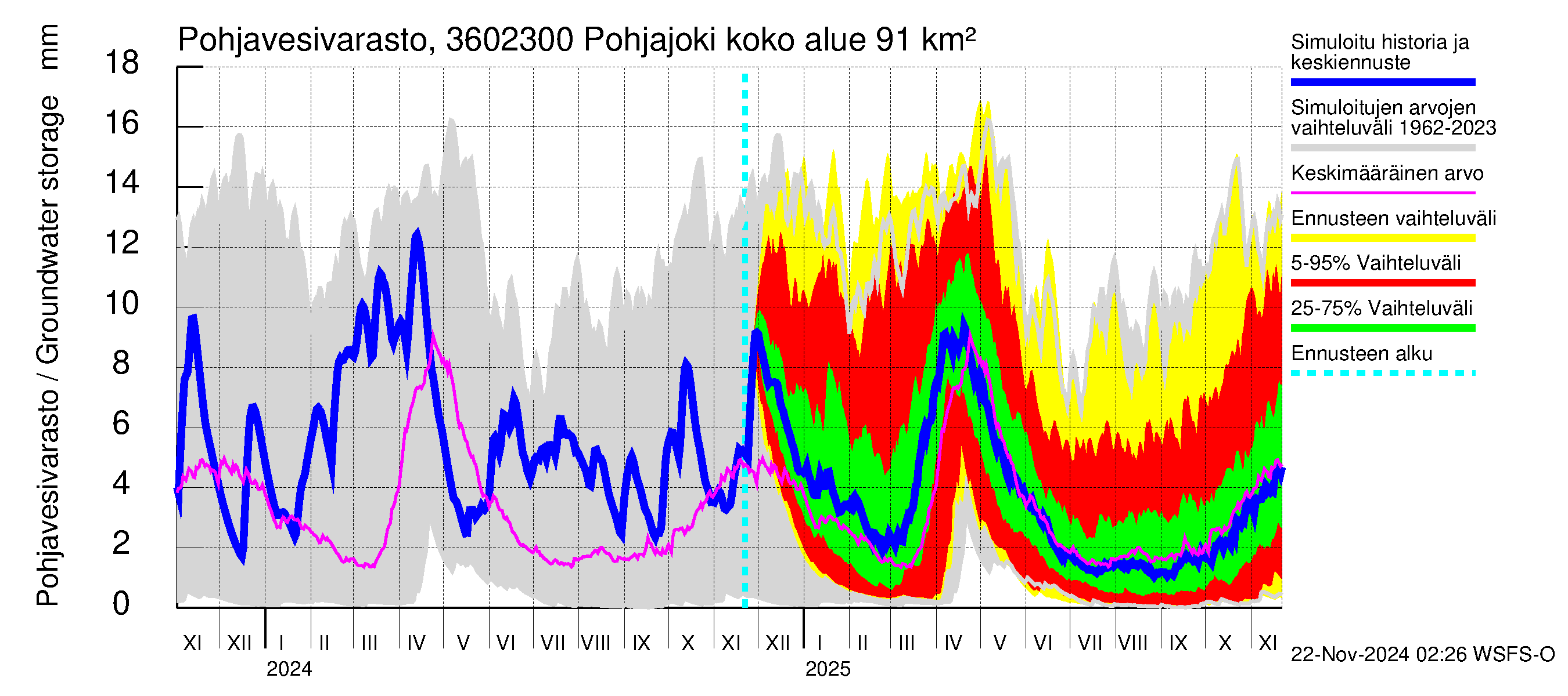 Karvianjoen vesistöalue - Pohjajoki: Pohjavesivarasto