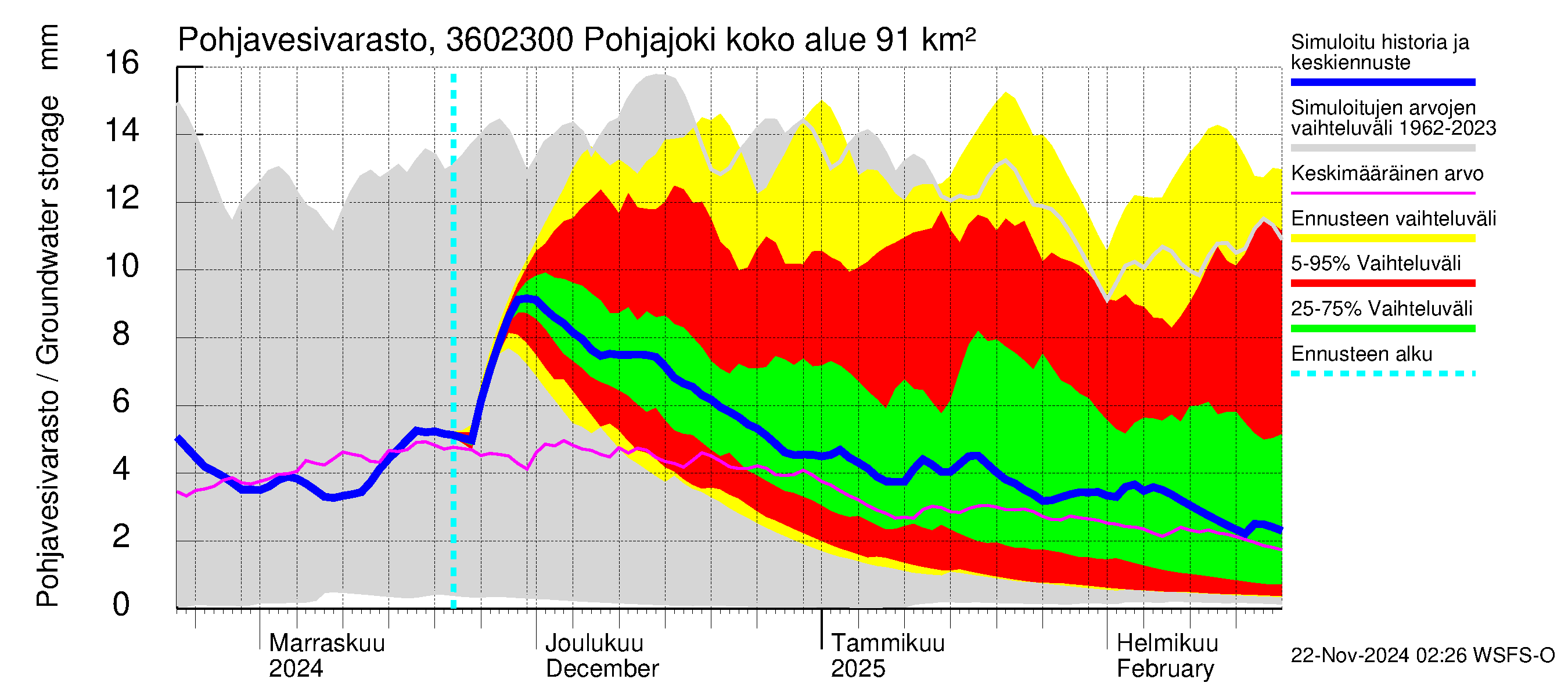 Karvianjoen vesistöalue - Pohjajoki: Pohjavesivarasto