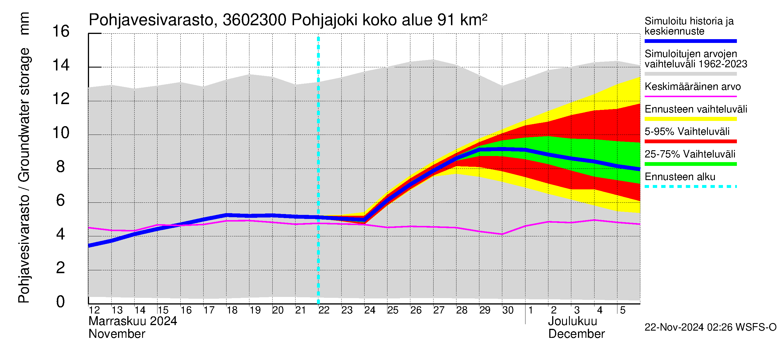 Karvianjoen vesistöalue - Pohjajoki: Pohjavesivarasto