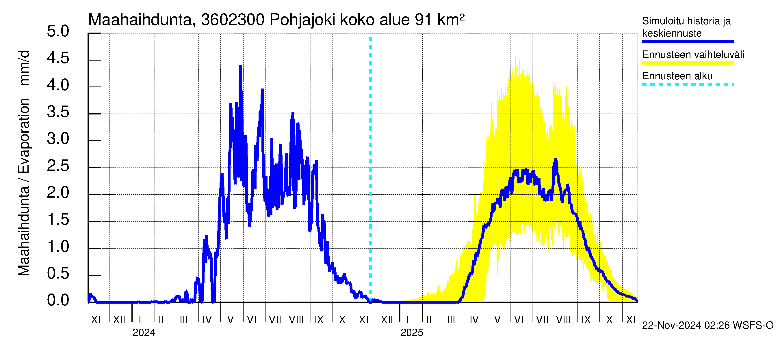 Karvianjoen vesistöalue - Pohjajoki: Haihdunta maa-alueelta