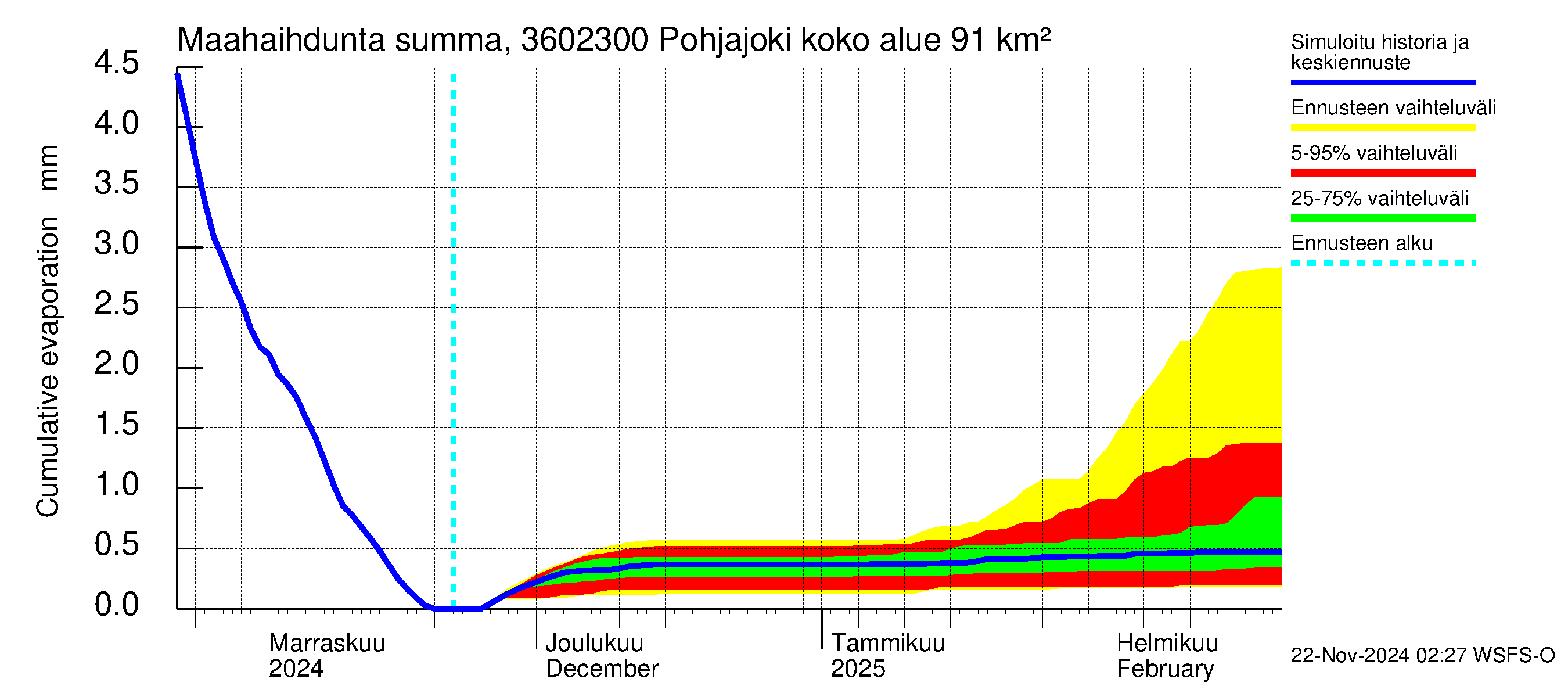 Karvianjoen vesistöalue - Pohjajoki: Haihdunta maa-alueelta - summa