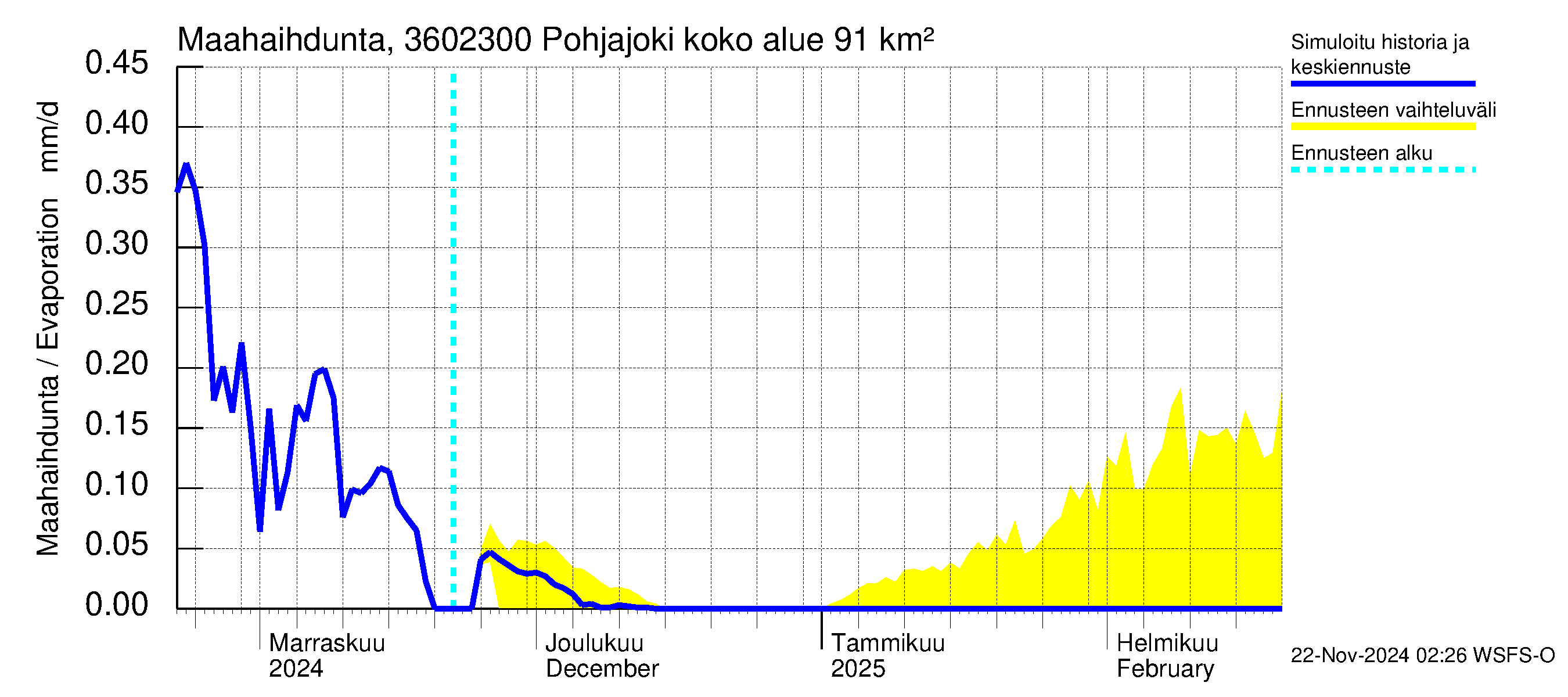 Karvianjoen vesistöalue - Pohjajoki: Haihdunta maa-alueelta