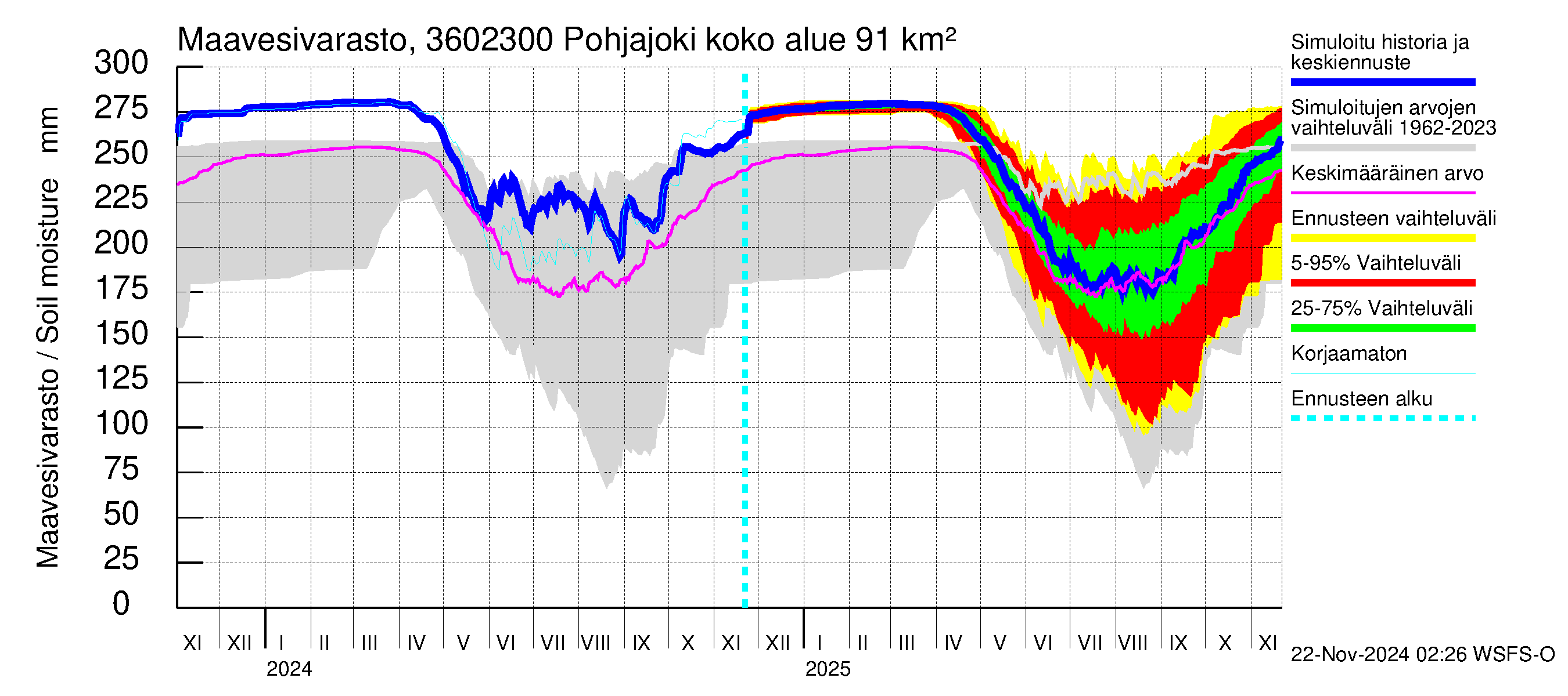 Karvianjoen vesistöalue - Pohjajoki: Maavesivarasto