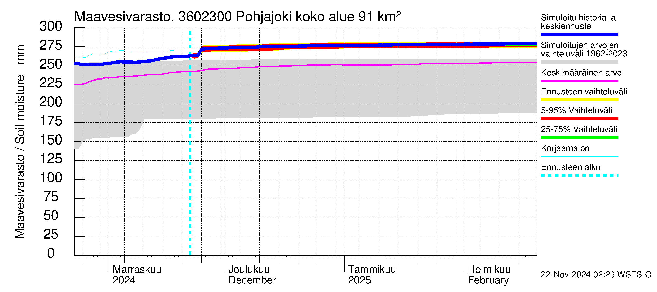 Karvianjoen vesistöalue - Pohjajoki: Maavesivarasto