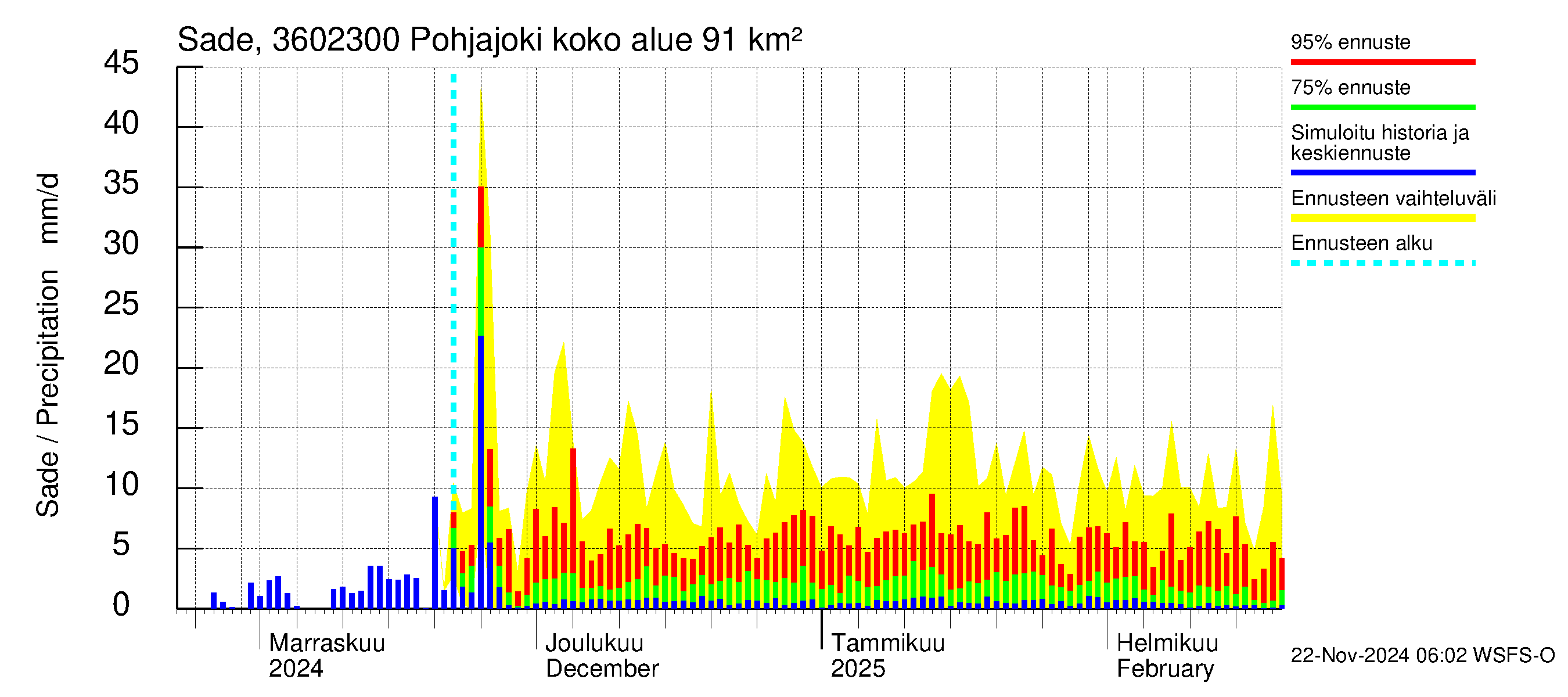 Karvianjoen vesistöalue - Pohjajoki: Sade