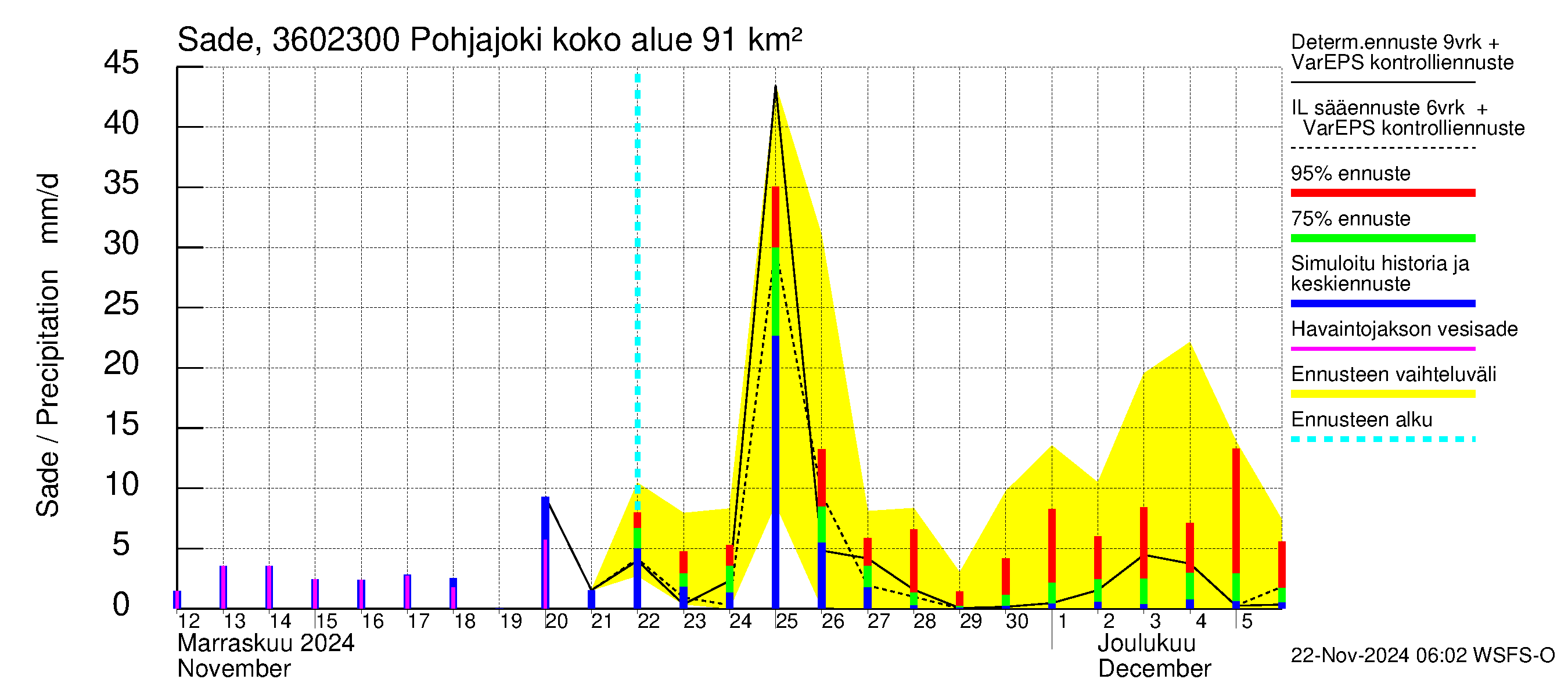 Karvianjoen vesistöalue - Pohjajoki: Sade