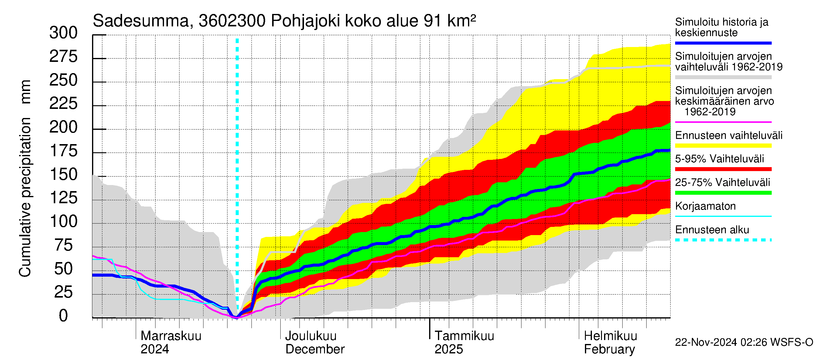 Karvianjoen vesistöalue - Pohjajoki: Sade - summa