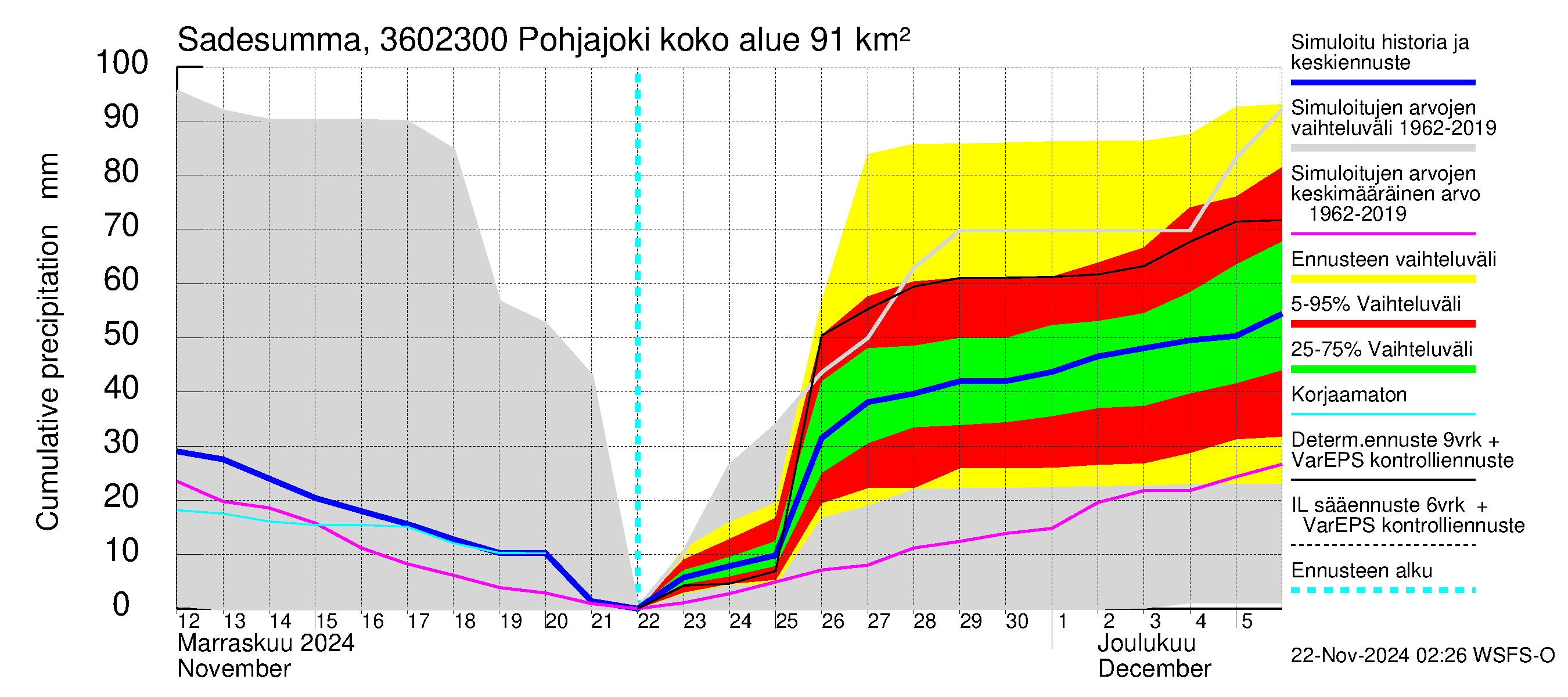 Karvianjoen vesistöalue - Pohjajoki: Sade - summa