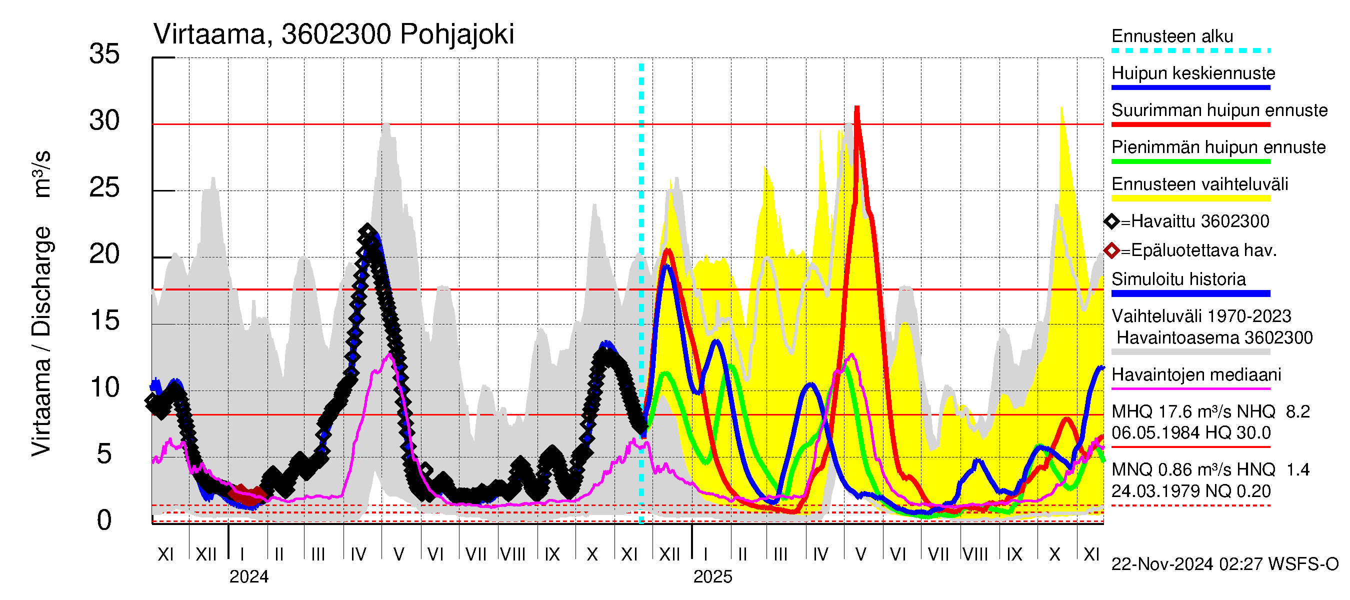 Karvianjoen vesistöalue - Pohjajoki: Virtaama / juoksutus - huippujen keski- ja ääriennusteet