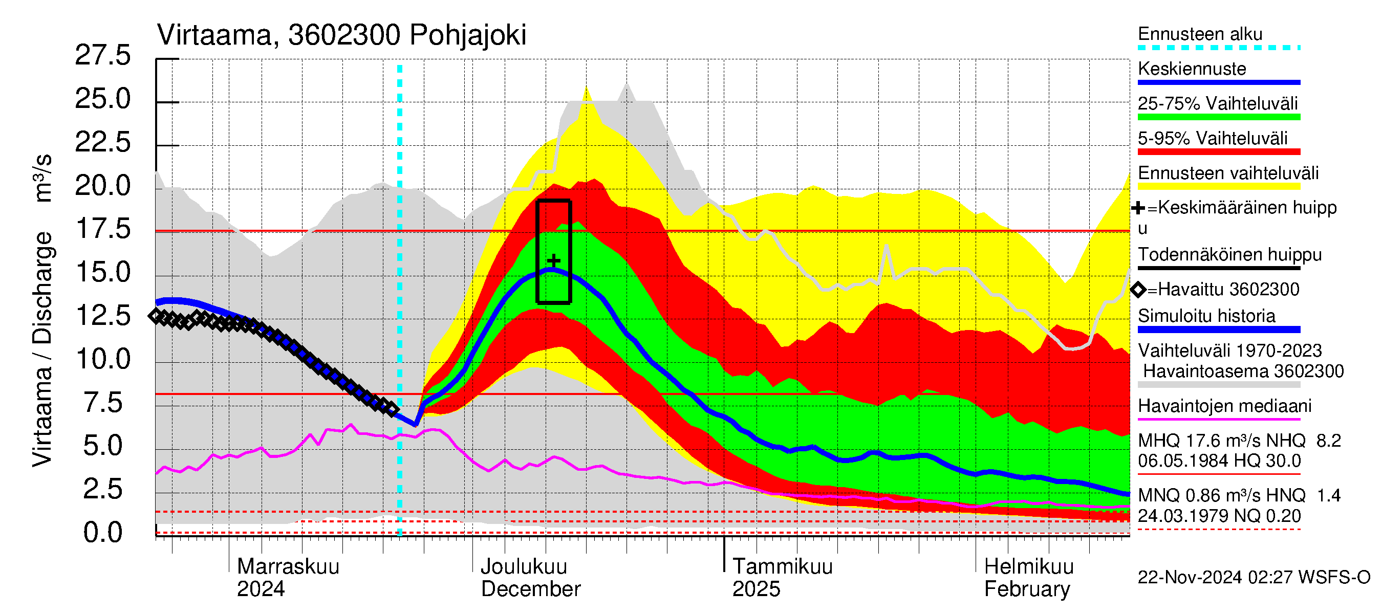 Karvianjoen vesistöalue - Pohjajoki: Virtaama / juoksutus - jakaumaennuste