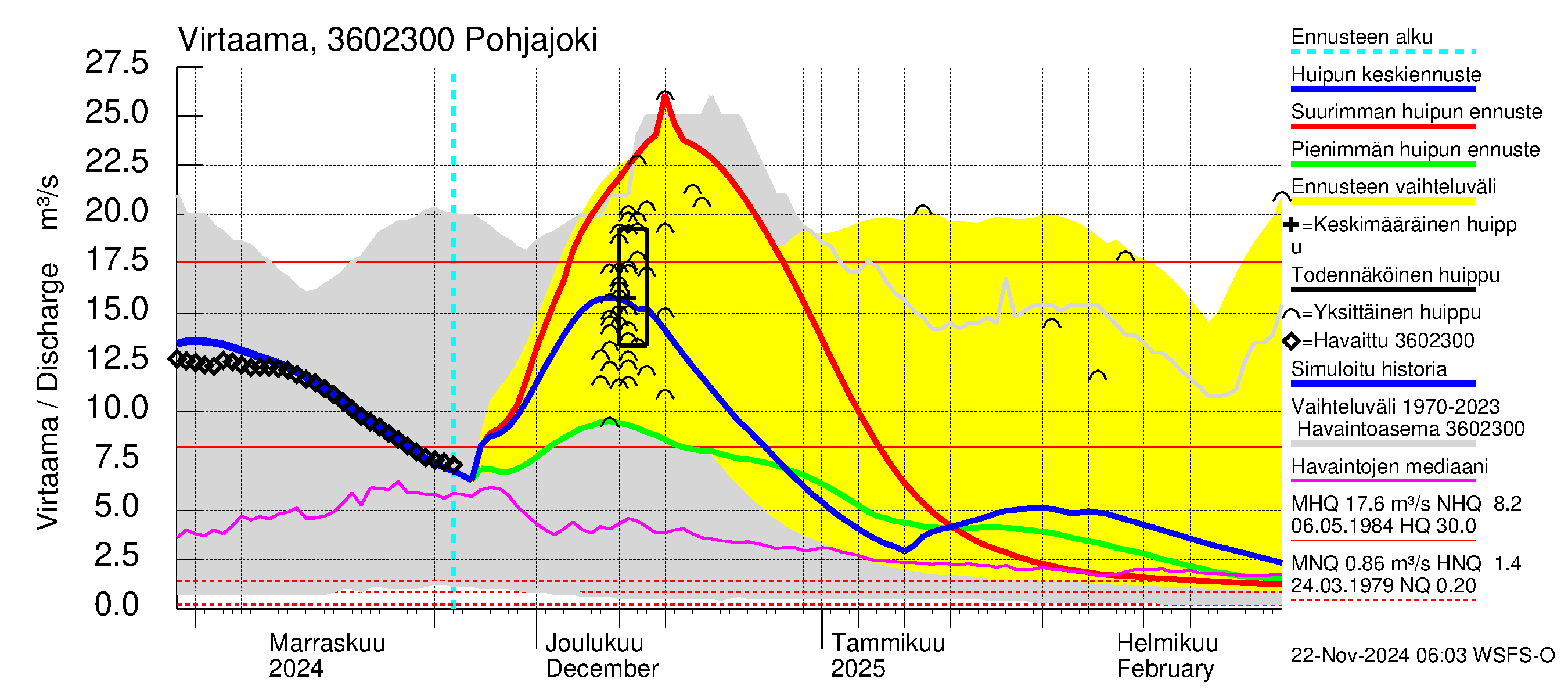 Karvianjoen vesistöalue - Pohjajoki: Virtaama / juoksutus - huippujen keski- ja ääriennusteet