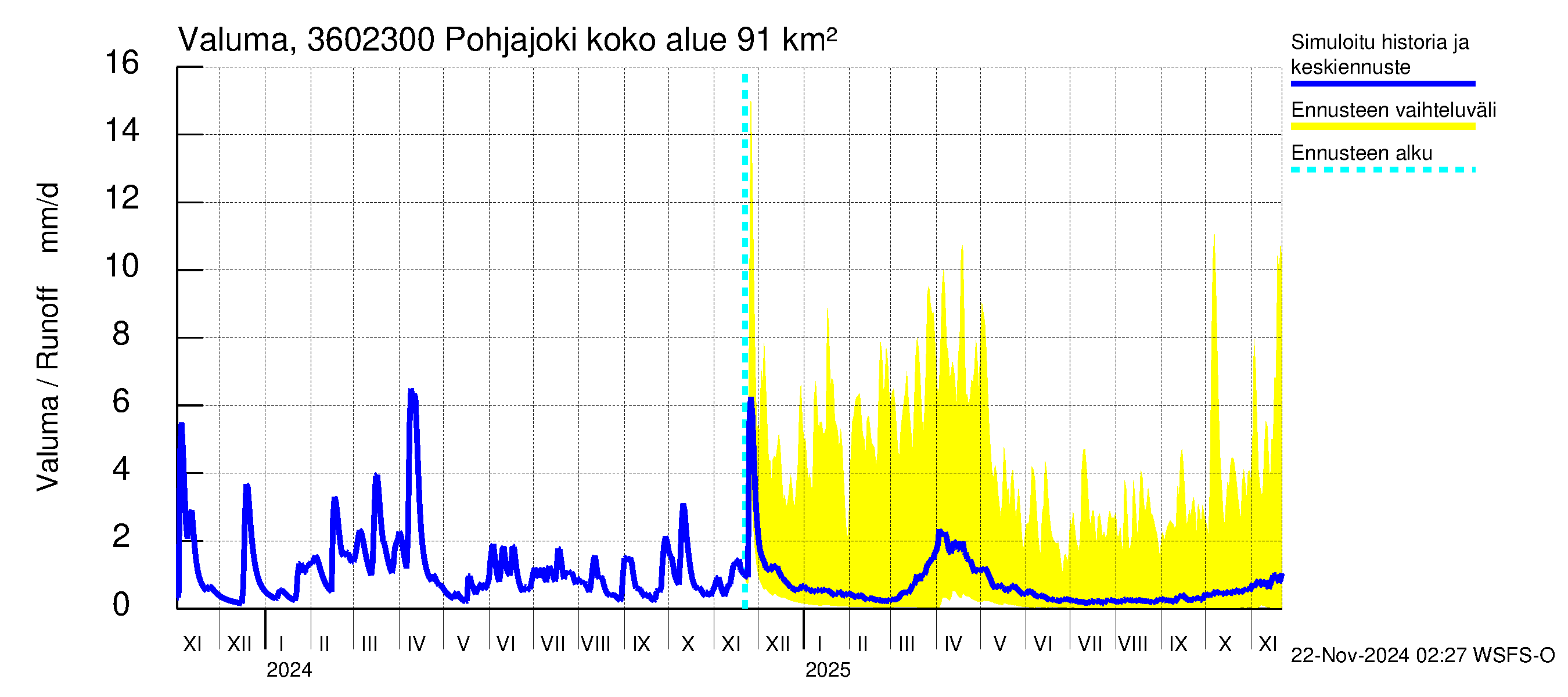 Karvianjoen vesistöalue - Pohjajoki: Valuma