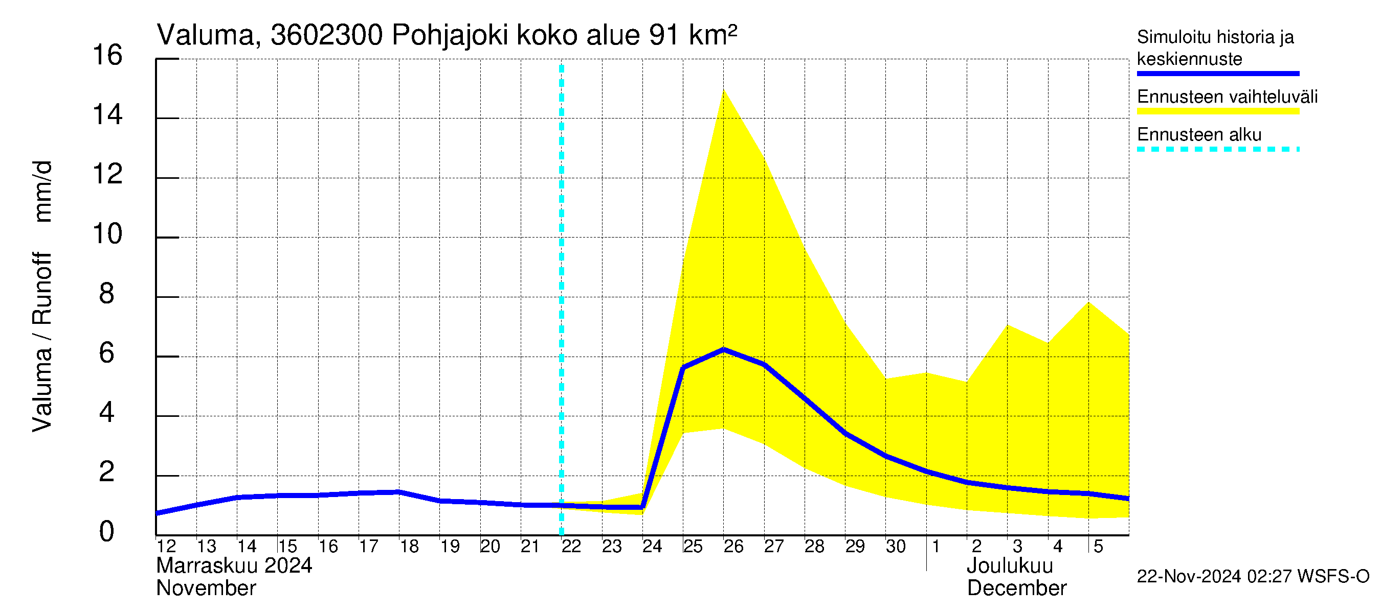 Karvianjoen vesistöalue - Pohjajoki: Valuma