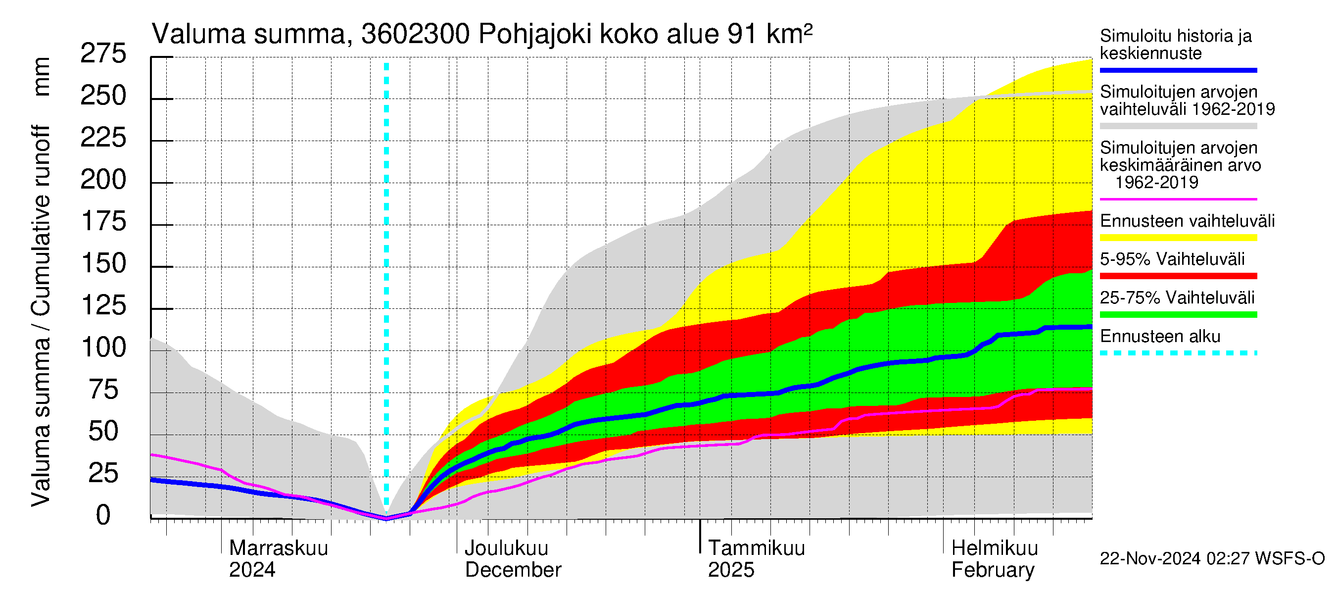 Karvianjoen vesistöalue - Pohjajoki: Valuma - summa