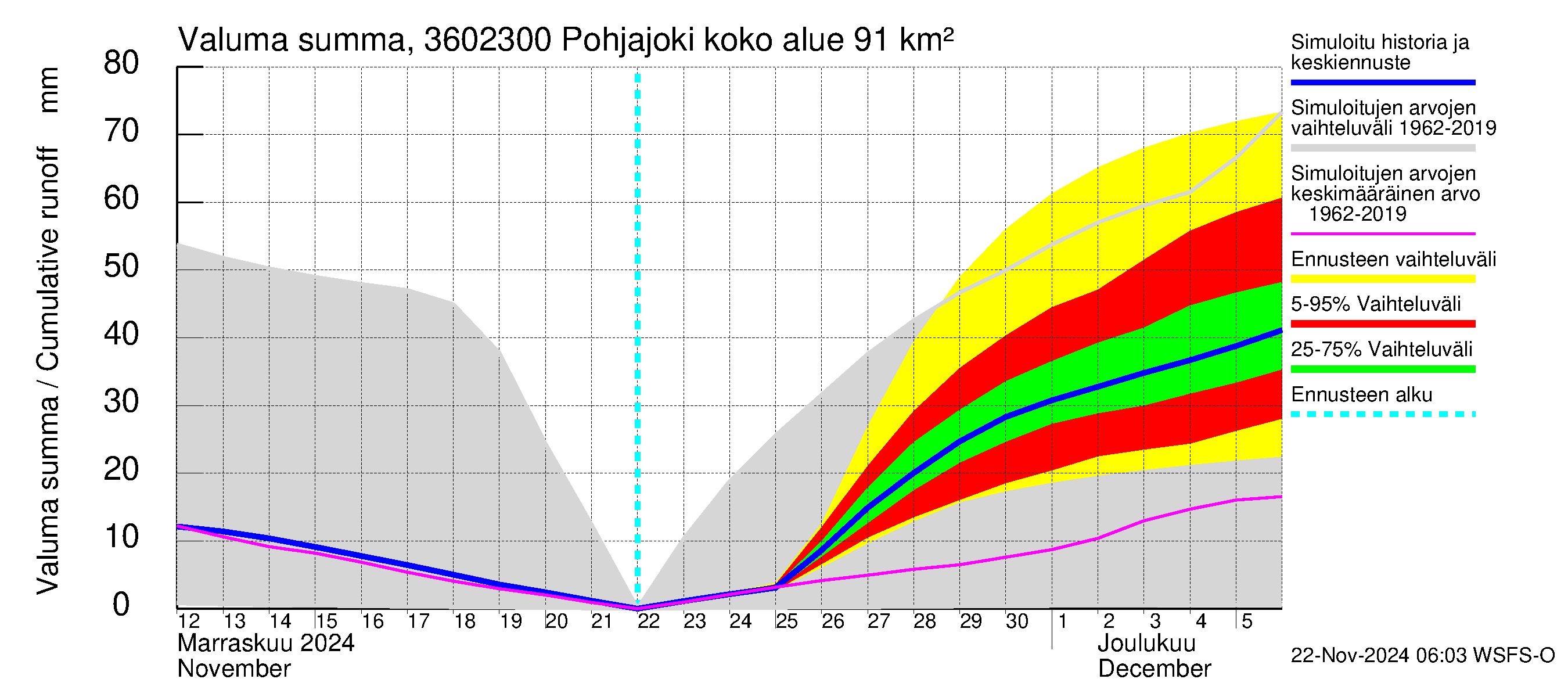 Karvianjoen vesistöalue - Pohjajoki: Valuma - summa