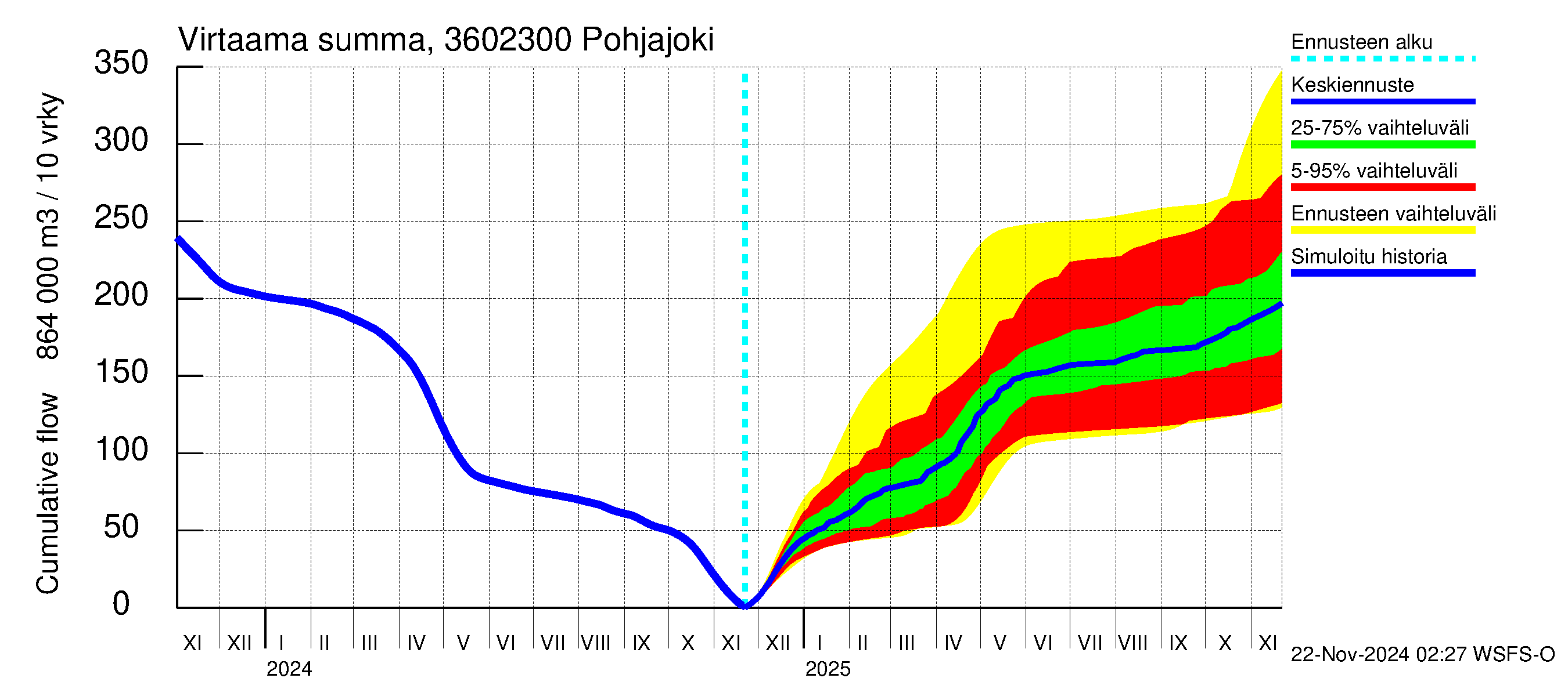 Karvianjoen vesistöalue - Pohjajoki: Virtaama / juoksutus - summa