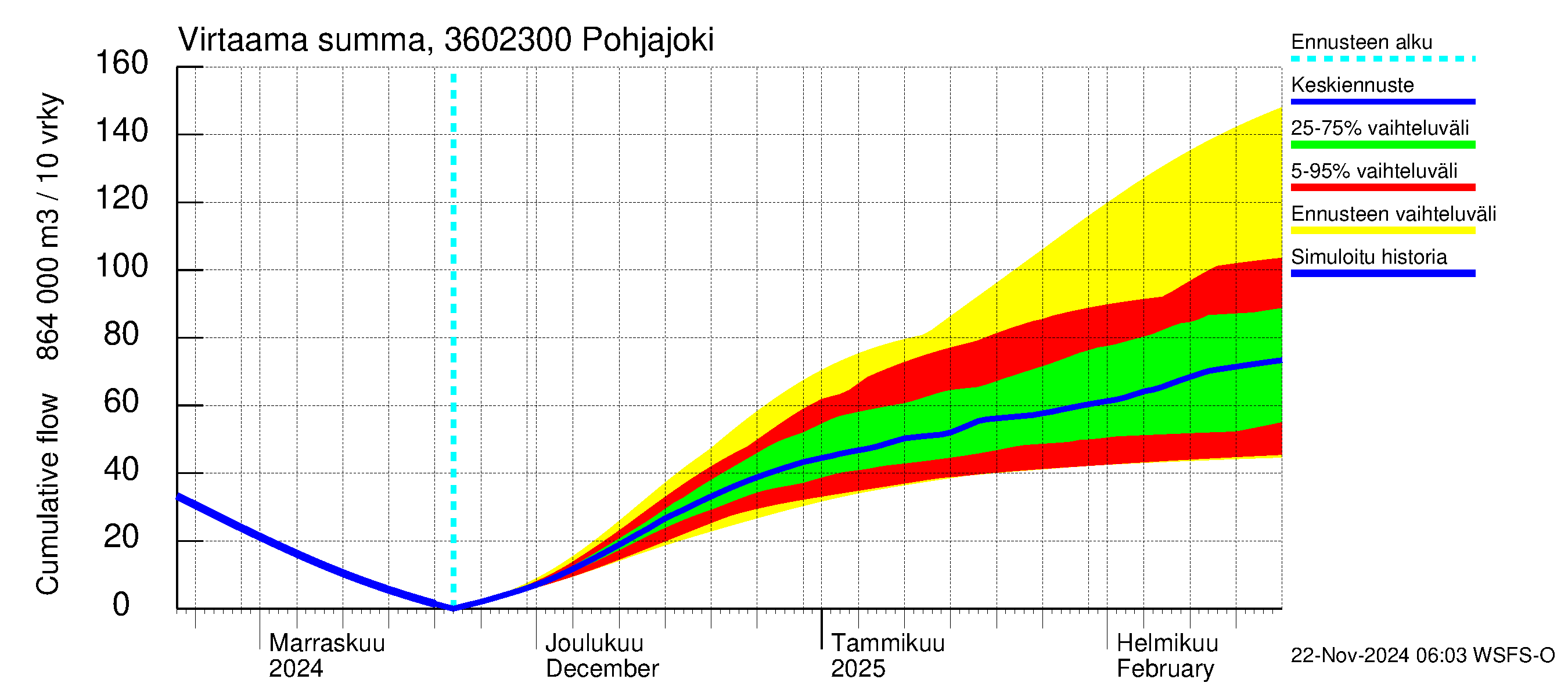 Karvianjoen vesistöalue - Pohjajoki: Virtaama / juoksutus - summa