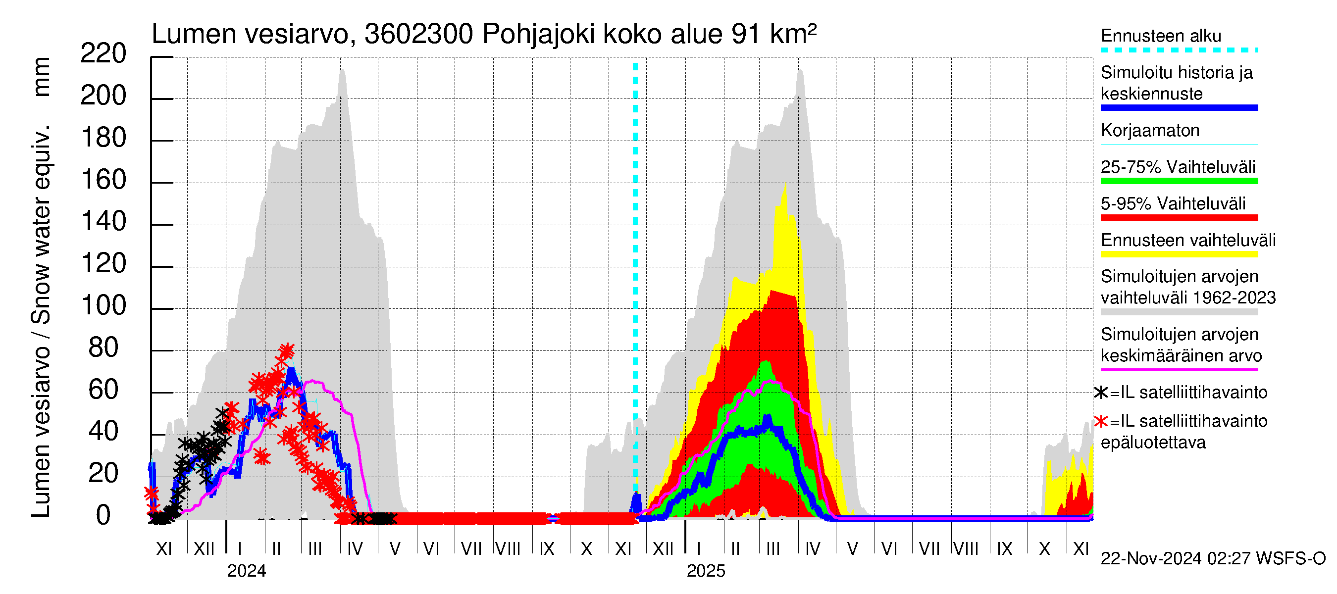 Karvianjoen vesistöalue - Pohjajoki: Lumen vesiarvo