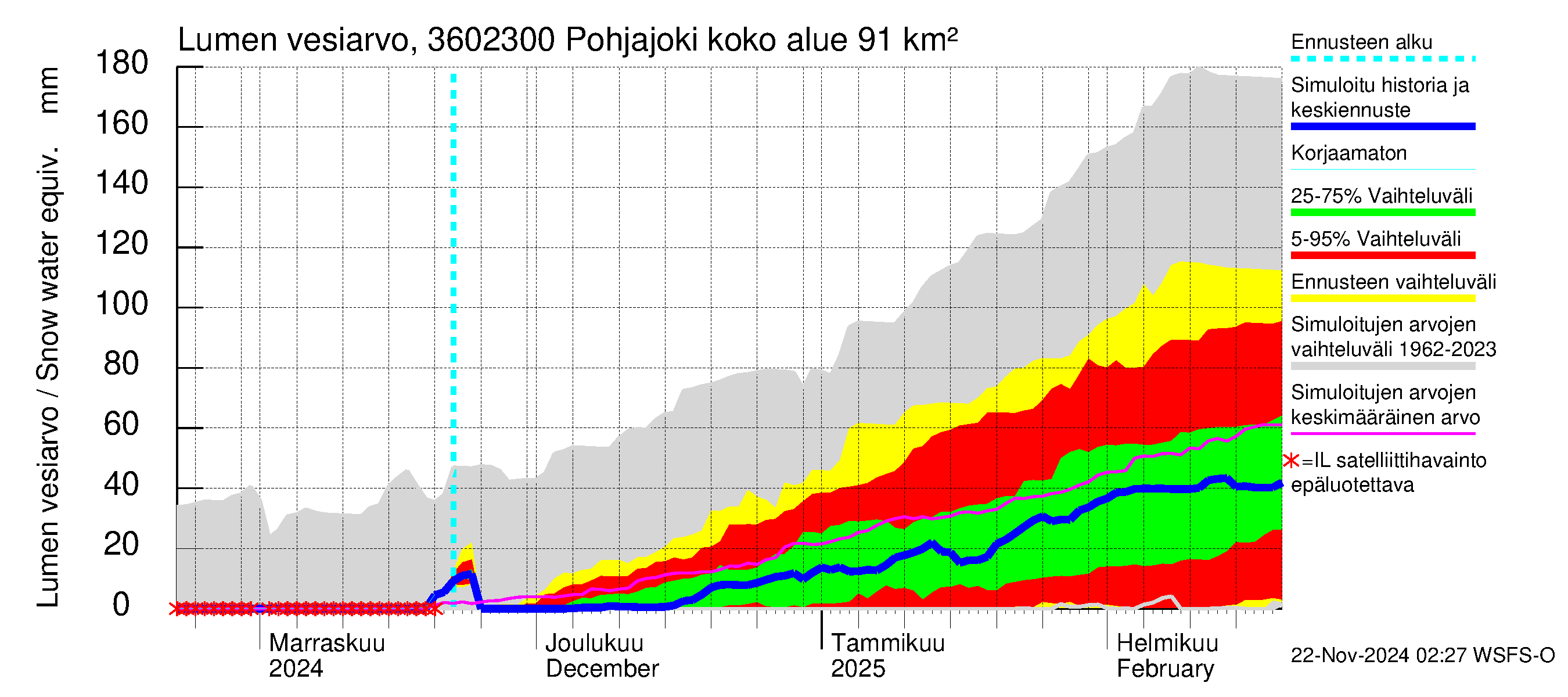 Karvianjoen vesistöalue - Pohjajoki: Lumen vesiarvo