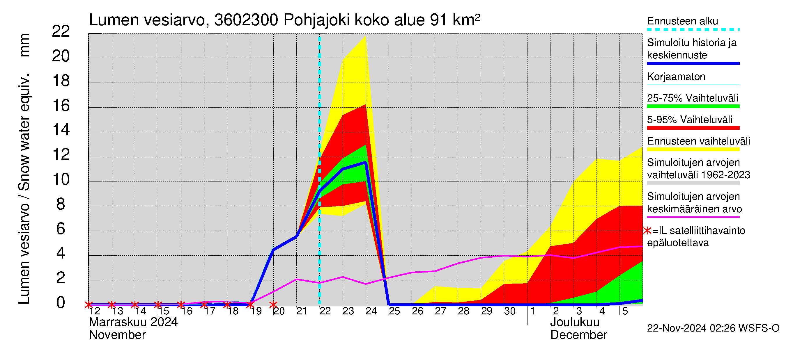 Karvianjoen vesistöalue - Pohjajoki: Lumen vesiarvo