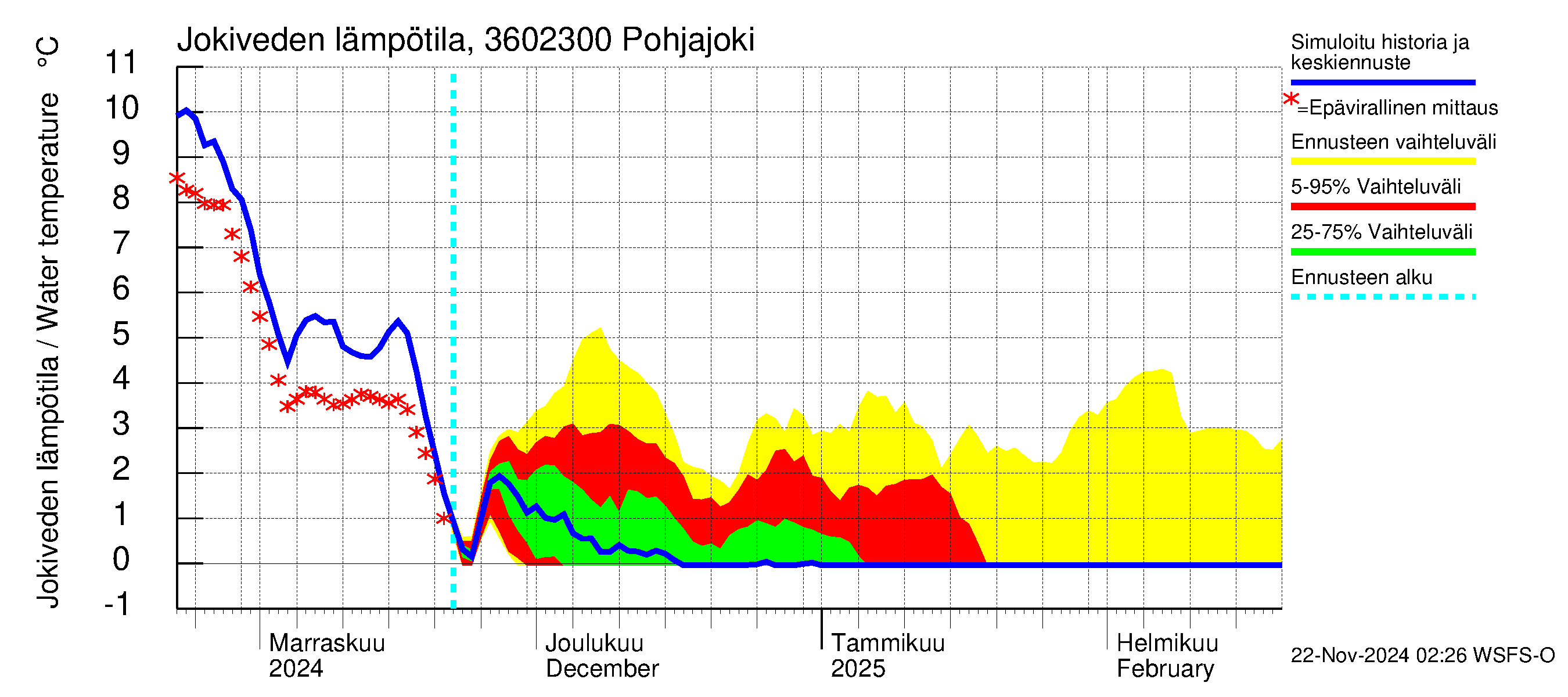 Karvianjoen vesistöalue - Pohjajoki: Jokiveden lämpötila