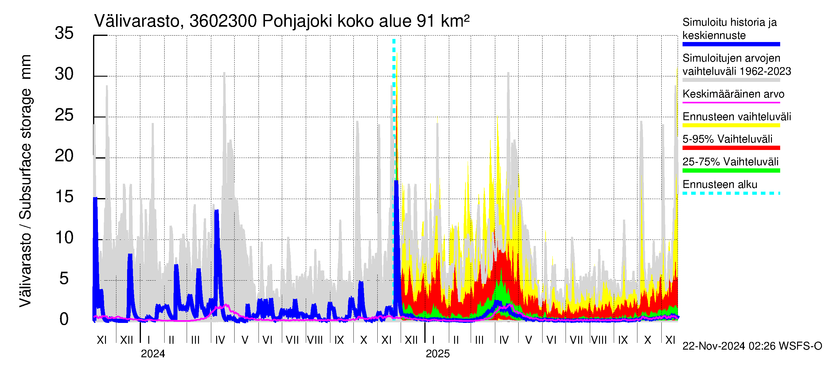 Karvianjoen vesistöalue - Pohjajoki: Välivarasto