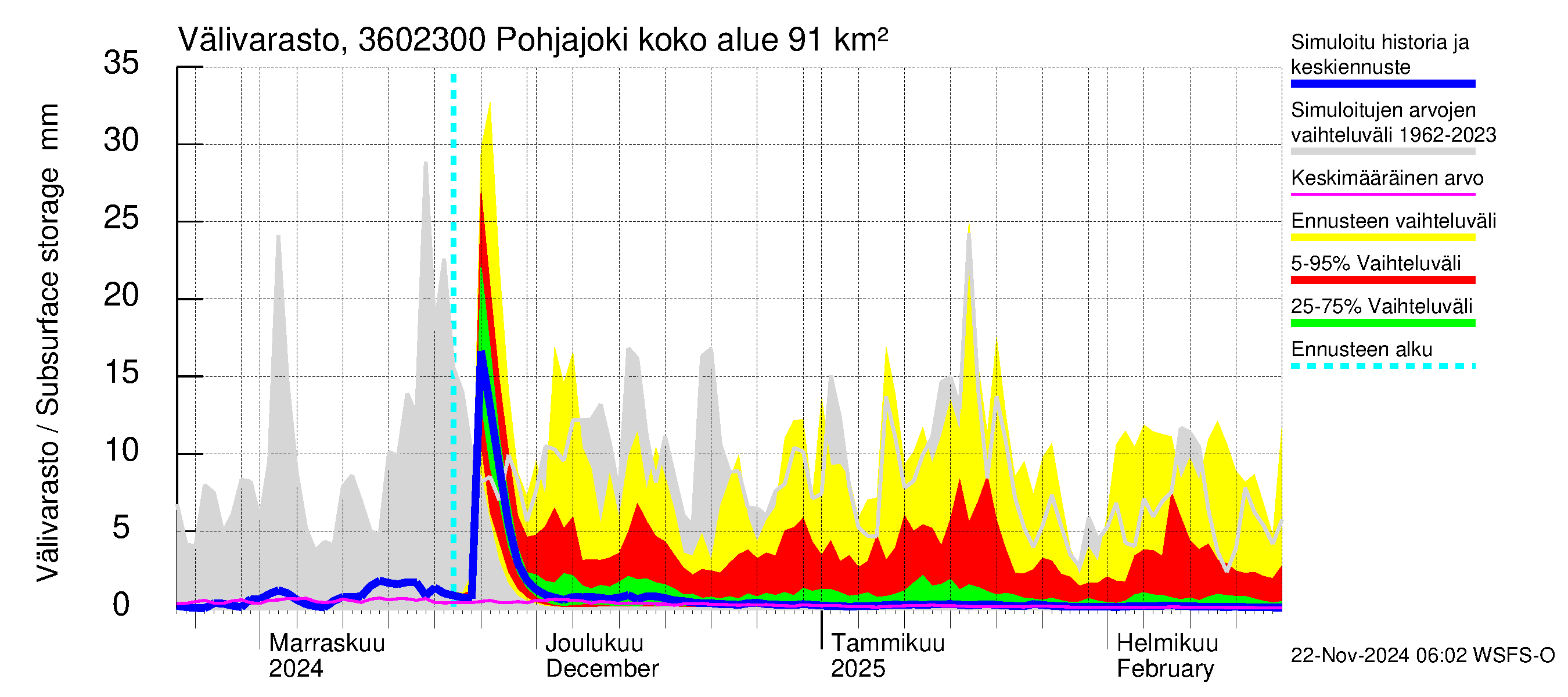 Karvianjoen vesistöalue - Pohjajoki: Välivarasto