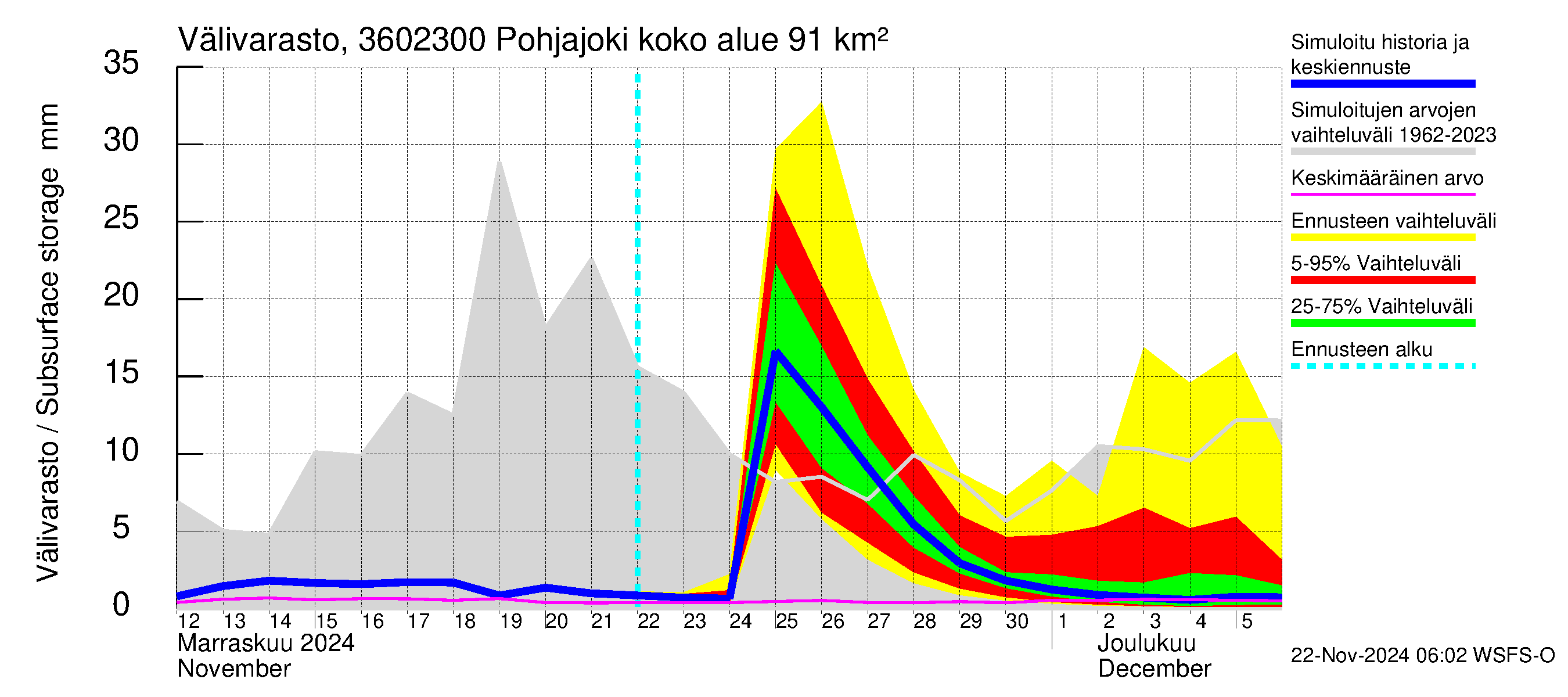 Karvianjoen vesistöalue - Pohjajoki: Välivarasto