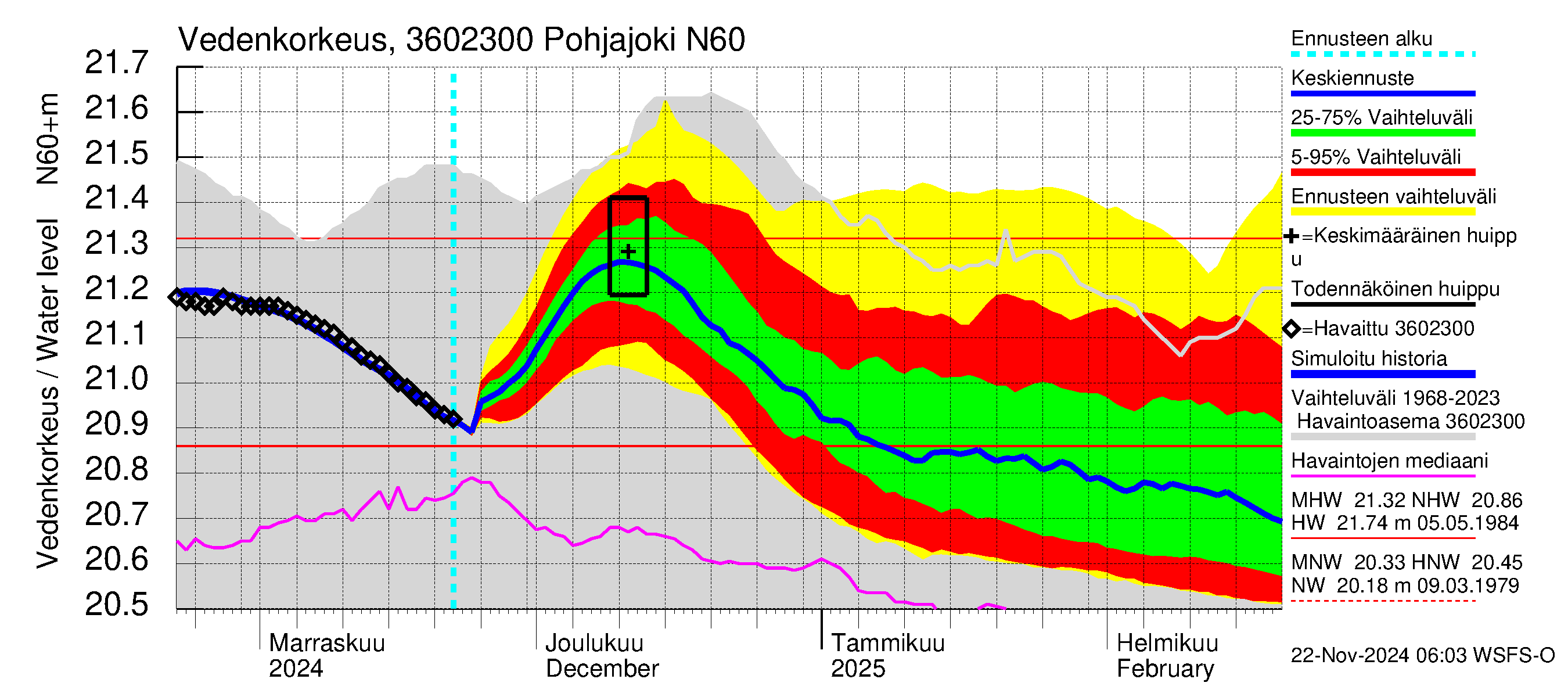 Karvianjoen vesistöalue - Pohjajoki: Vedenkorkeus - jakaumaennuste