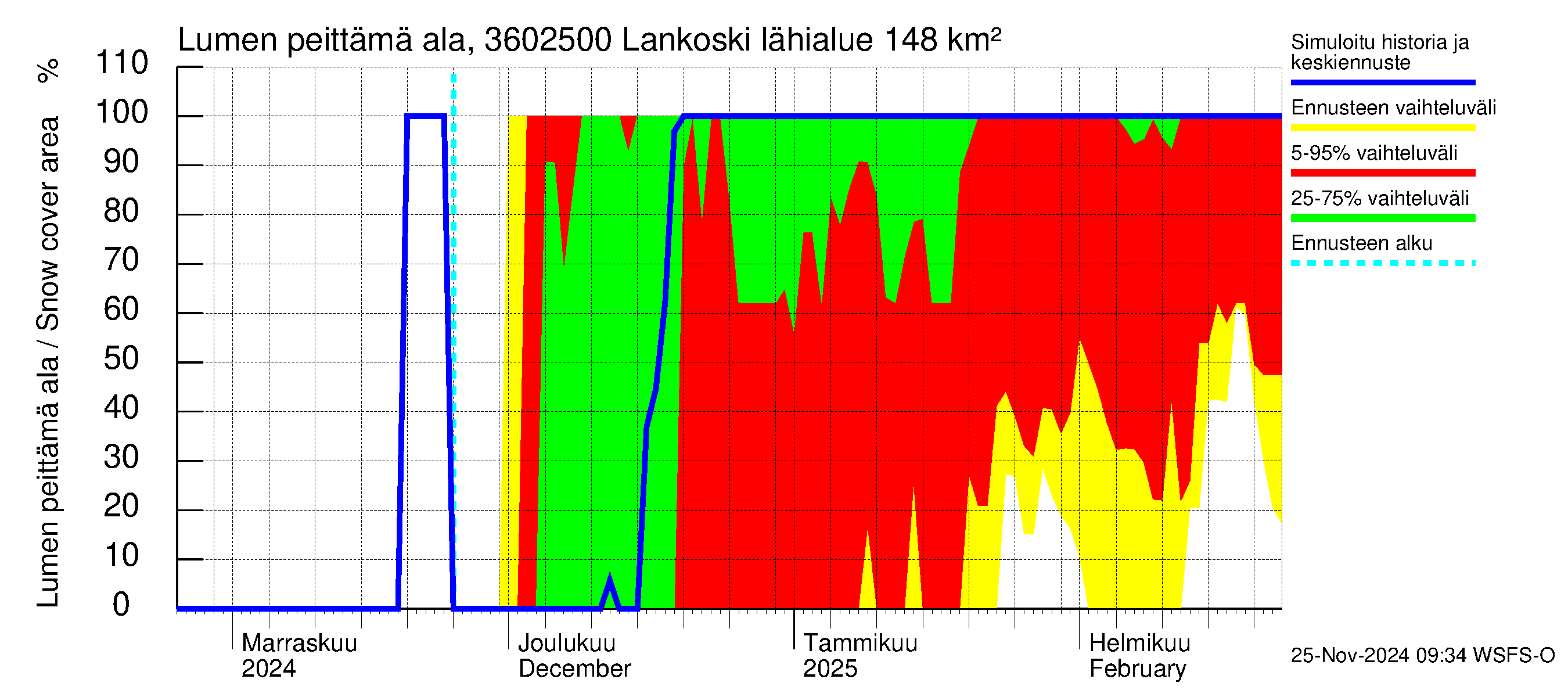 Karvianjoen vesistöalue - Lankoski: Lumen peittämä ala