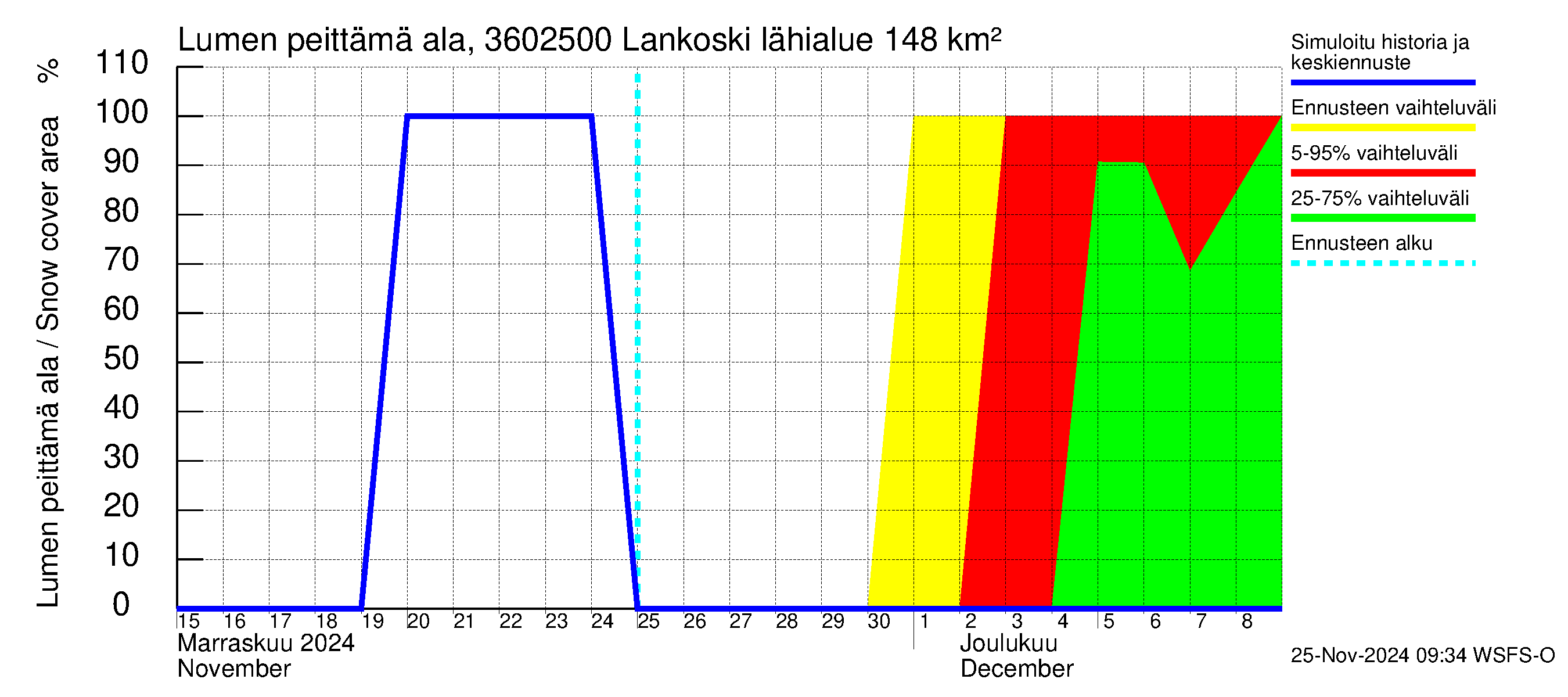 Karvianjoen vesistöalue - Lankoski: Lumen peittämä ala