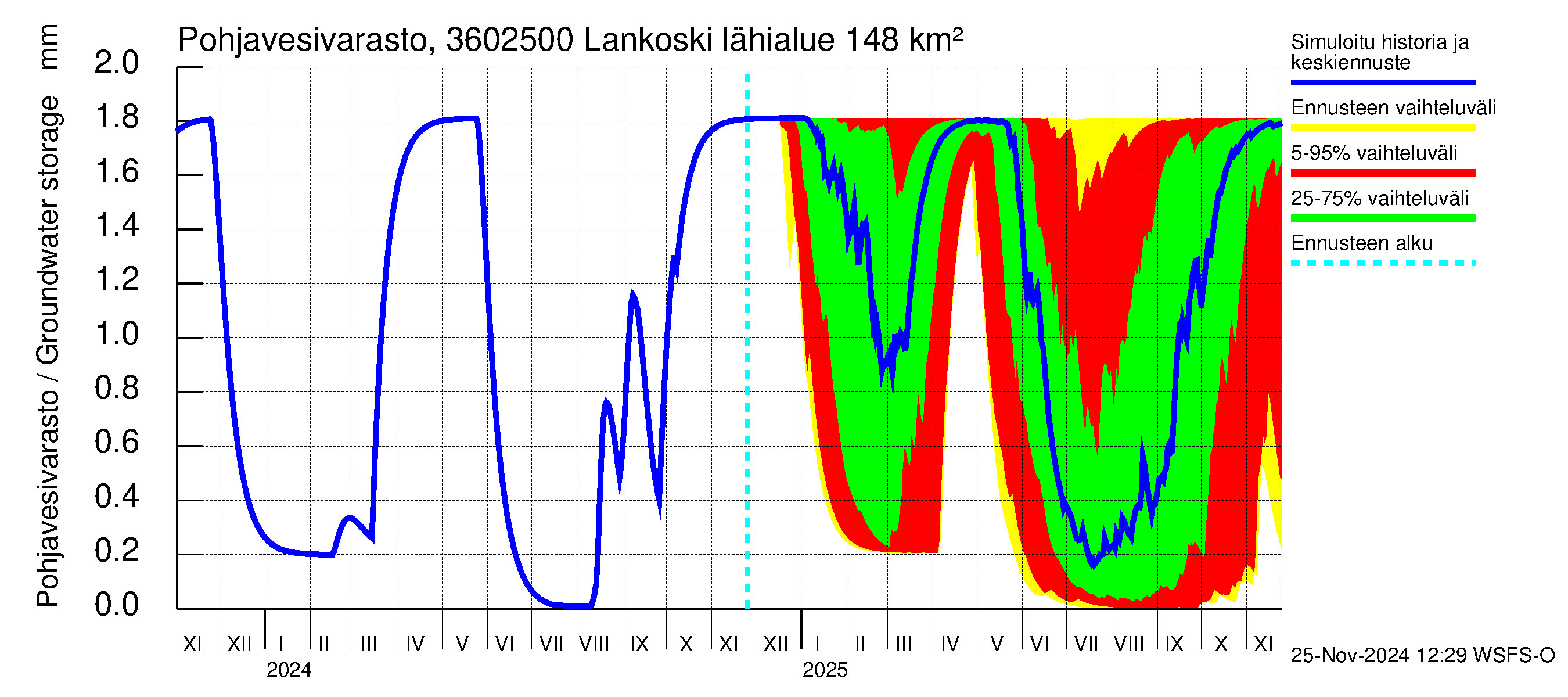 Karvianjoen vesistöalue - Lankoski: Pohjavesivarasto