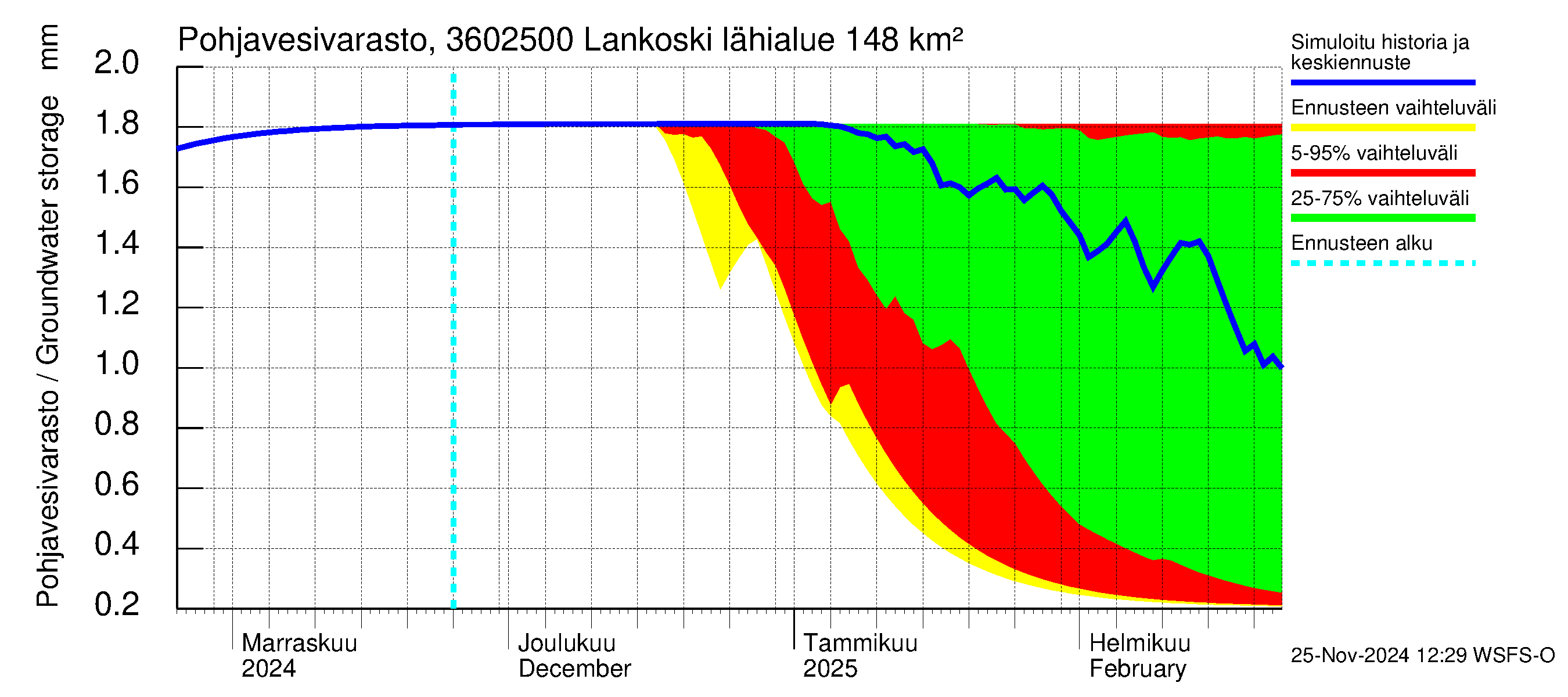 Karvianjoen vesistöalue - Lankoski: Pohjavesivarasto