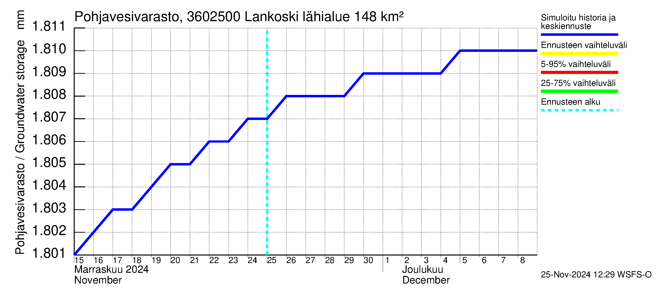 Karvianjoen vesistöalue - Lankoski: Pohjavesivarasto