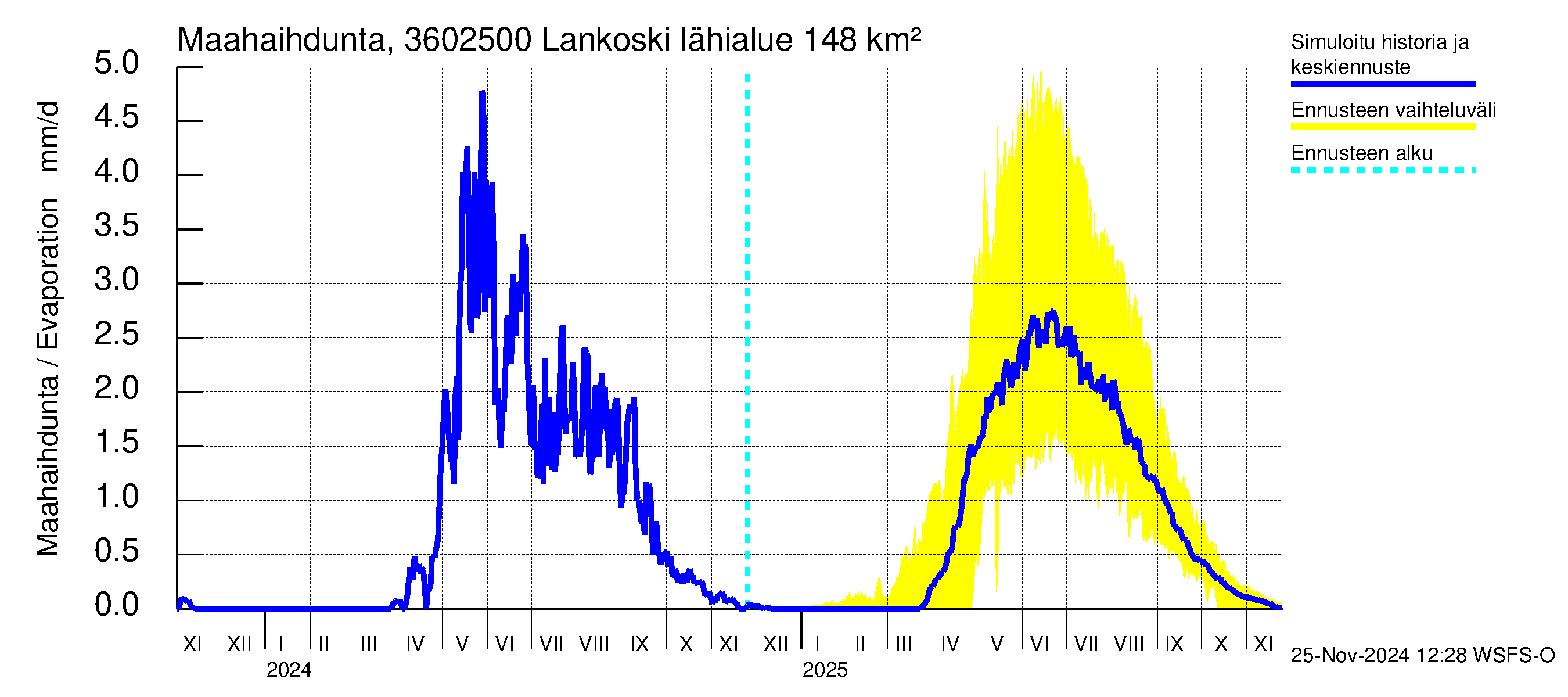 Karvianjoen vesistöalue - Lankoski: Haihdunta maa-alueelta