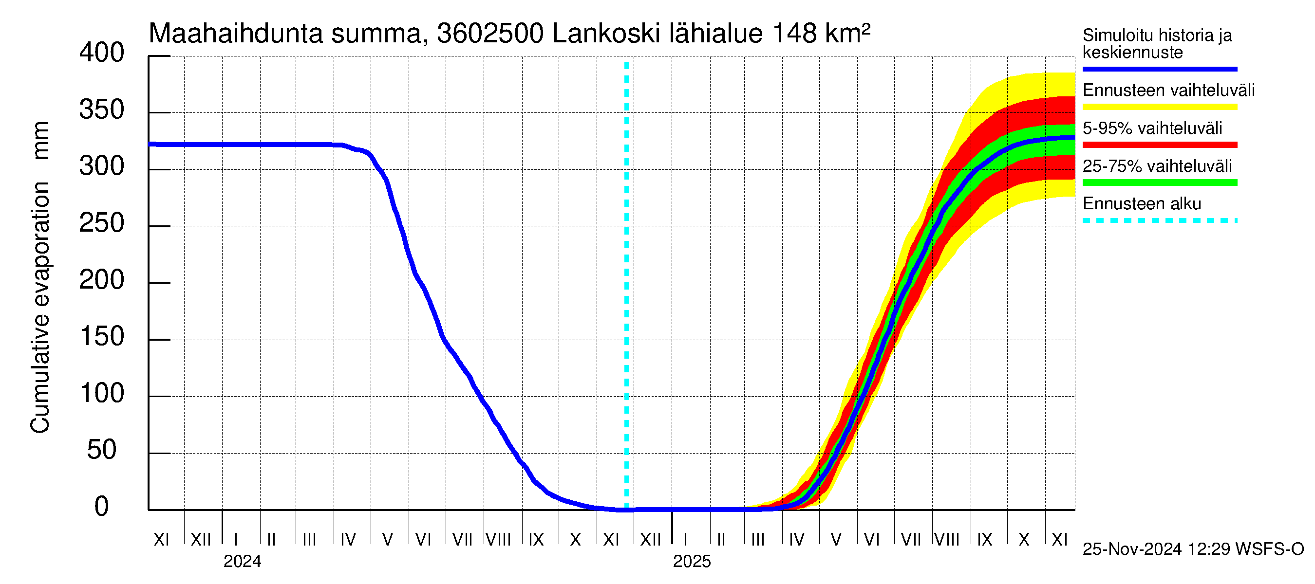 Karvianjoen vesistöalue - Lankoski: Haihdunta maa-alueelta - summa