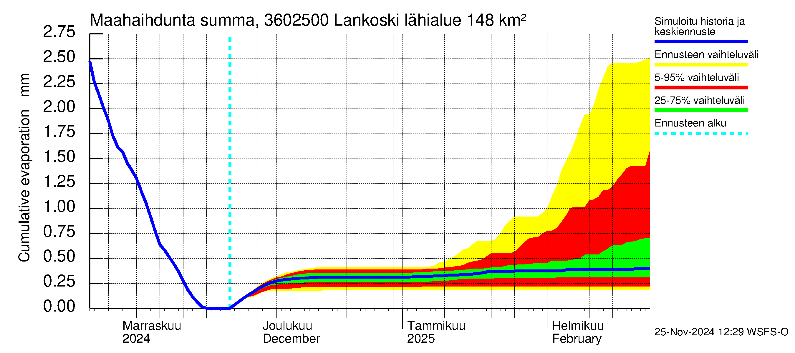 Karvianjoen vesistöalue - Lankoski: Haihdunta maa-alueelta - summa