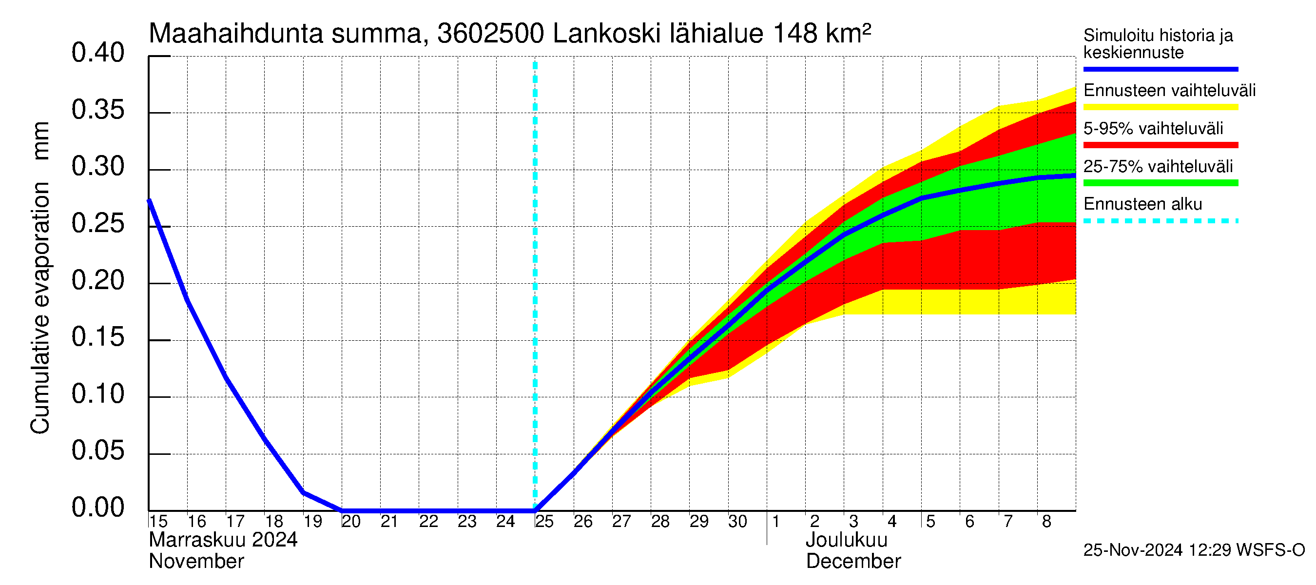 Karvianjoen vesistöalue - Lankoski: Haihdunta maa-alueelta - summa