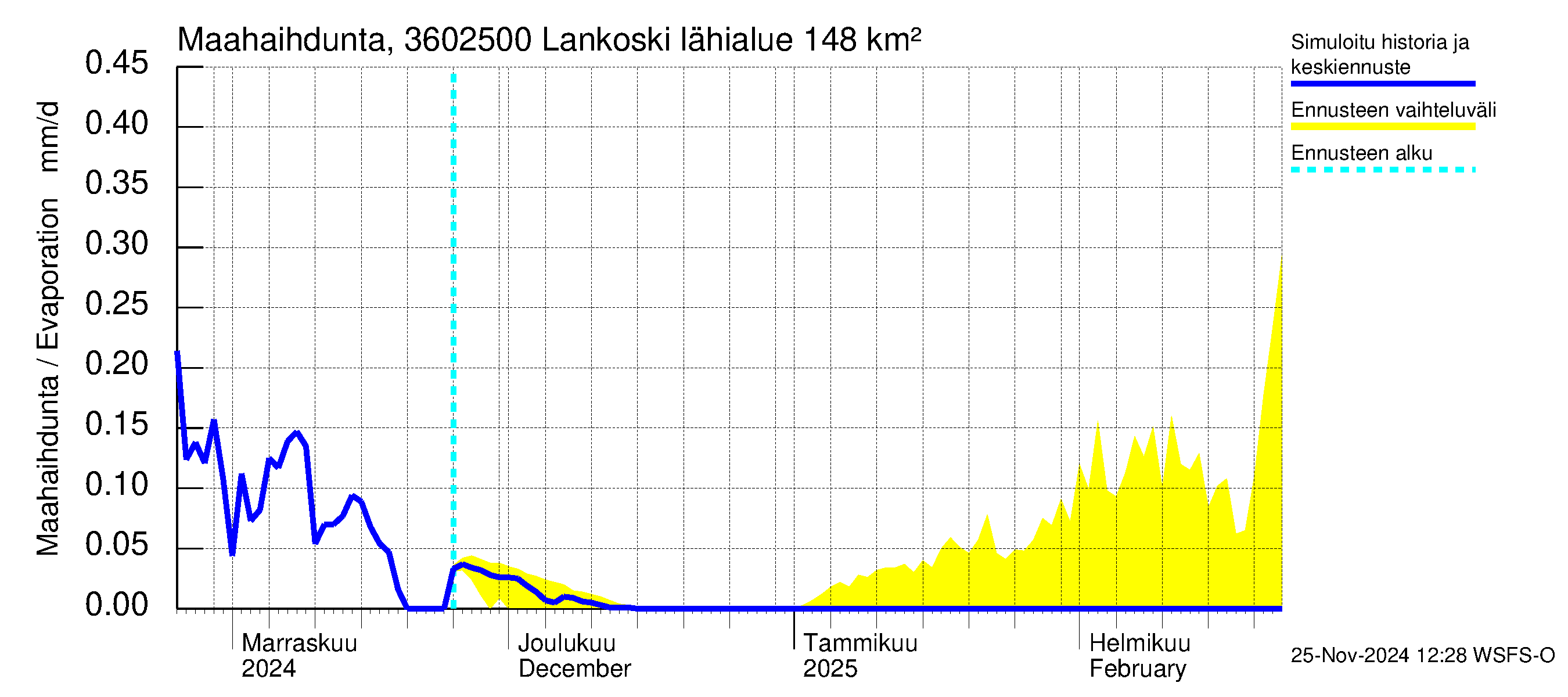 Karvianjoen vesistöalue - Lankoski: Haihdunta maa-alueelta