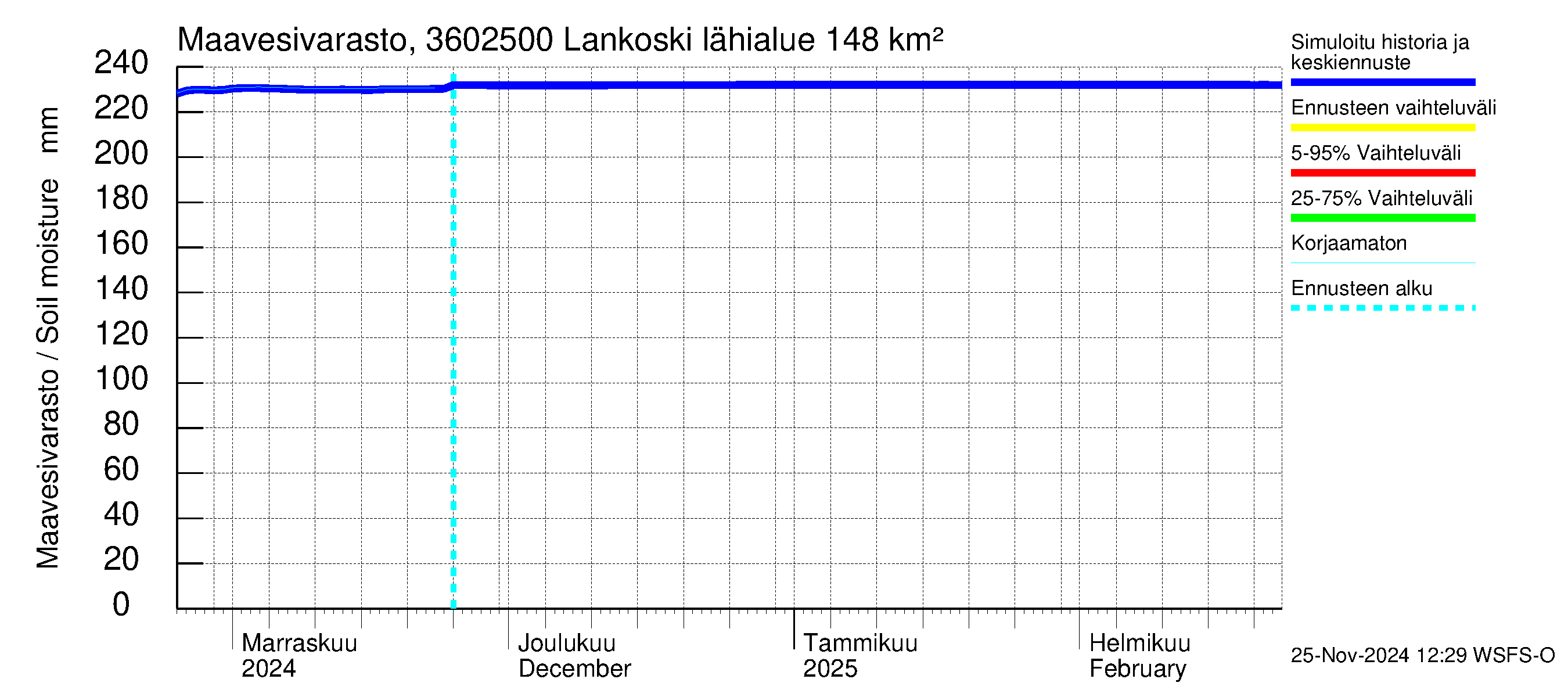 Karvianjoen vesistöalue - Lankoski: Maavesivarasto