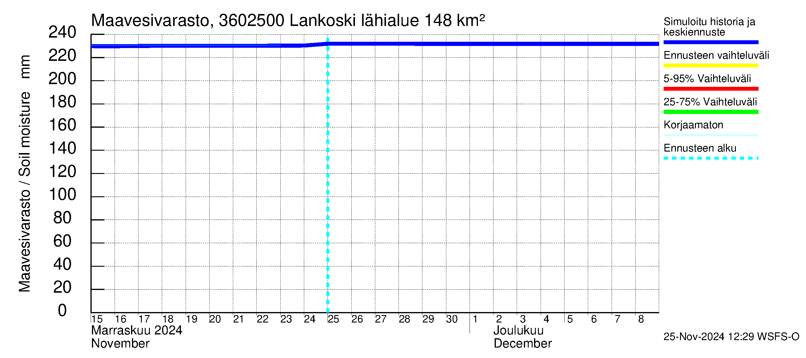 Karvianjoen vesistöalue - Lankoski: Maavesivarasto