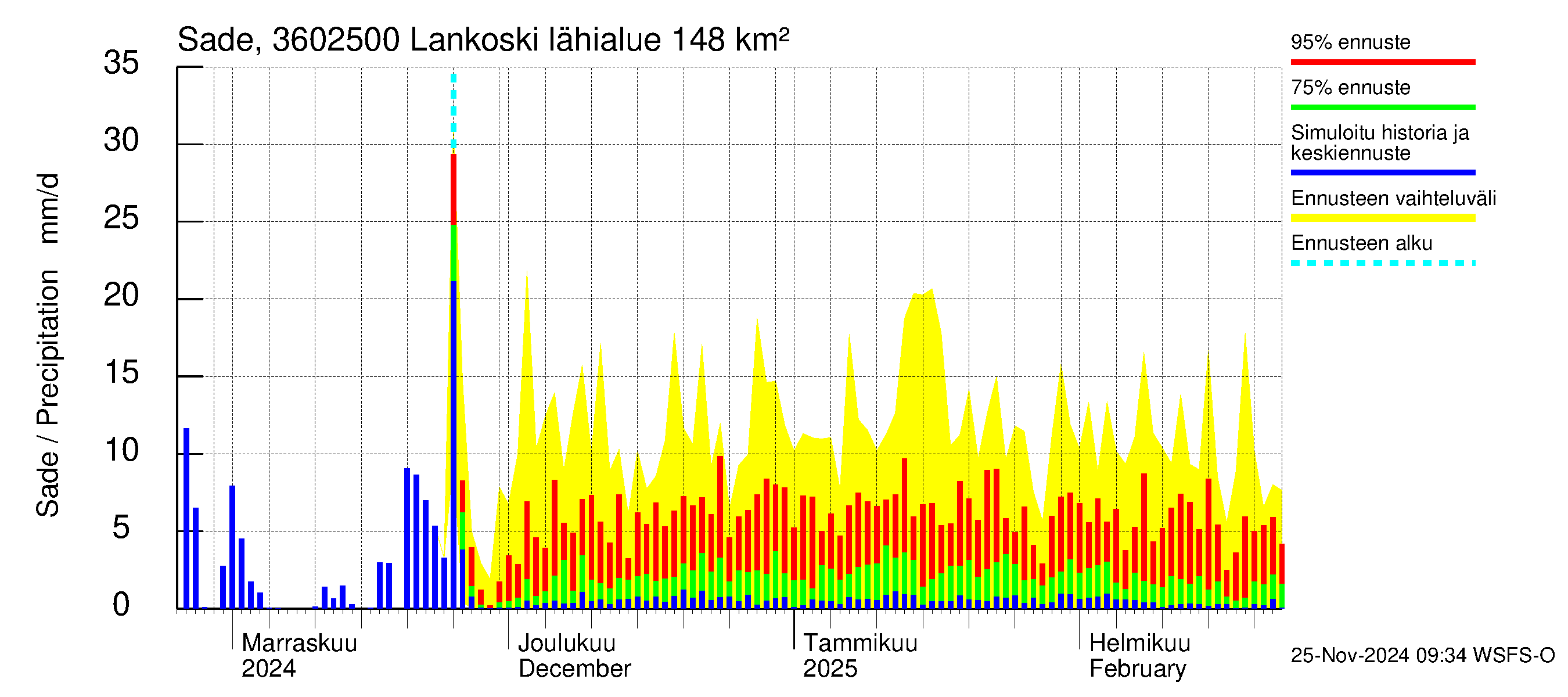 Karvianjoen vesistöalue - Lankoski: Sade