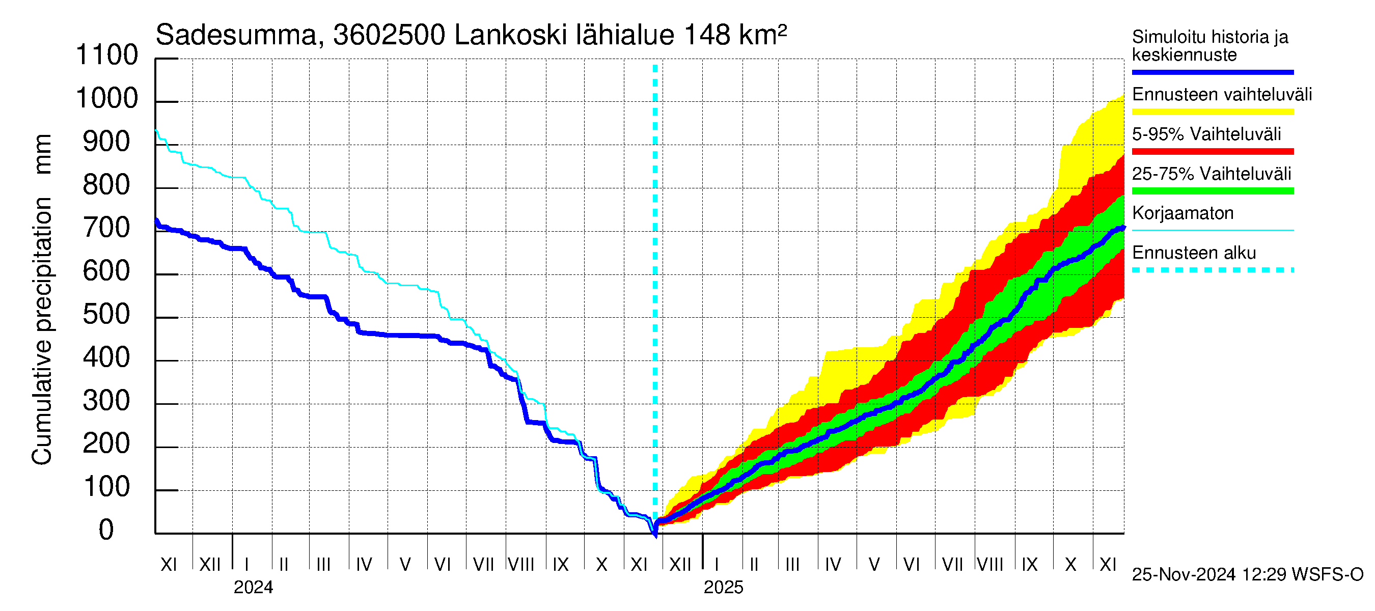 Karvianjoen vesistöalue - Lankoski: Sade - summa