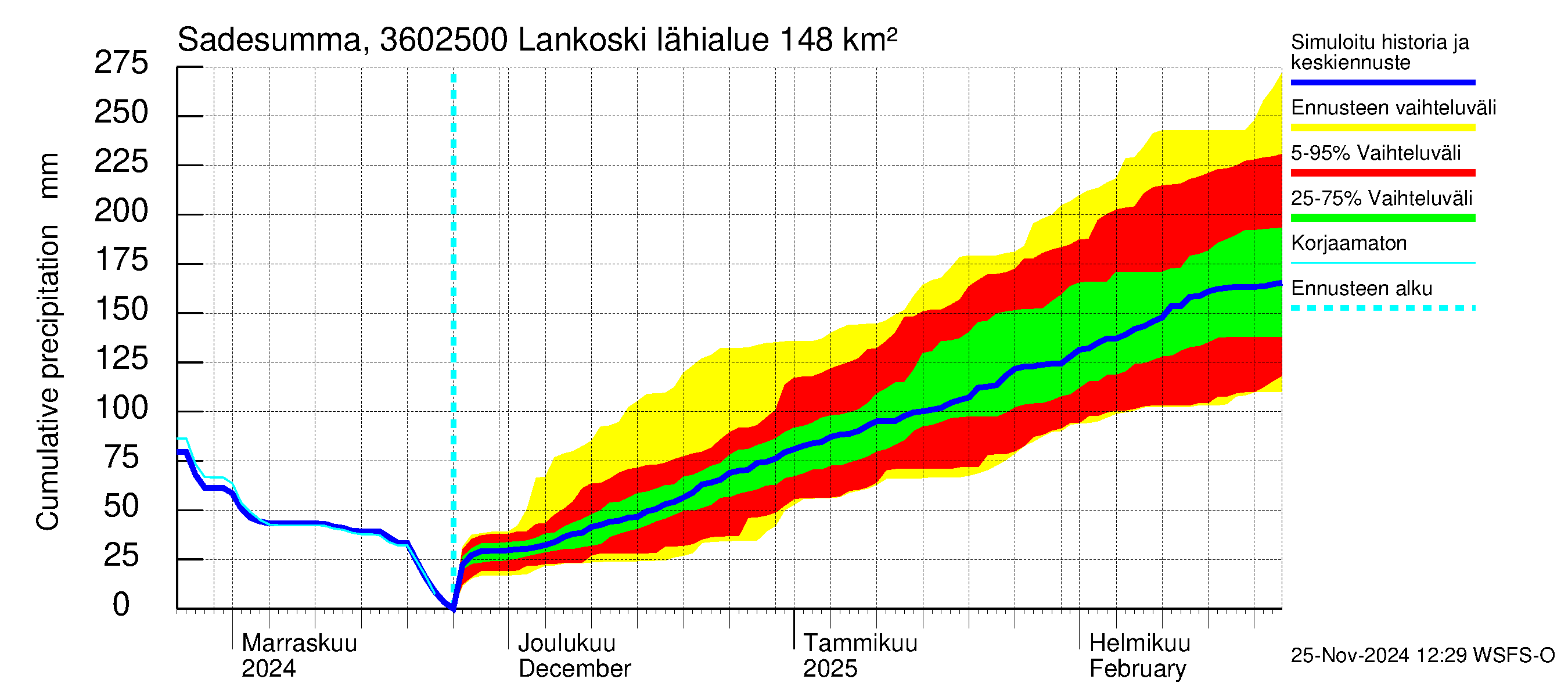 Karvianjoen vesistöalue - Lankoski: Sade - summa