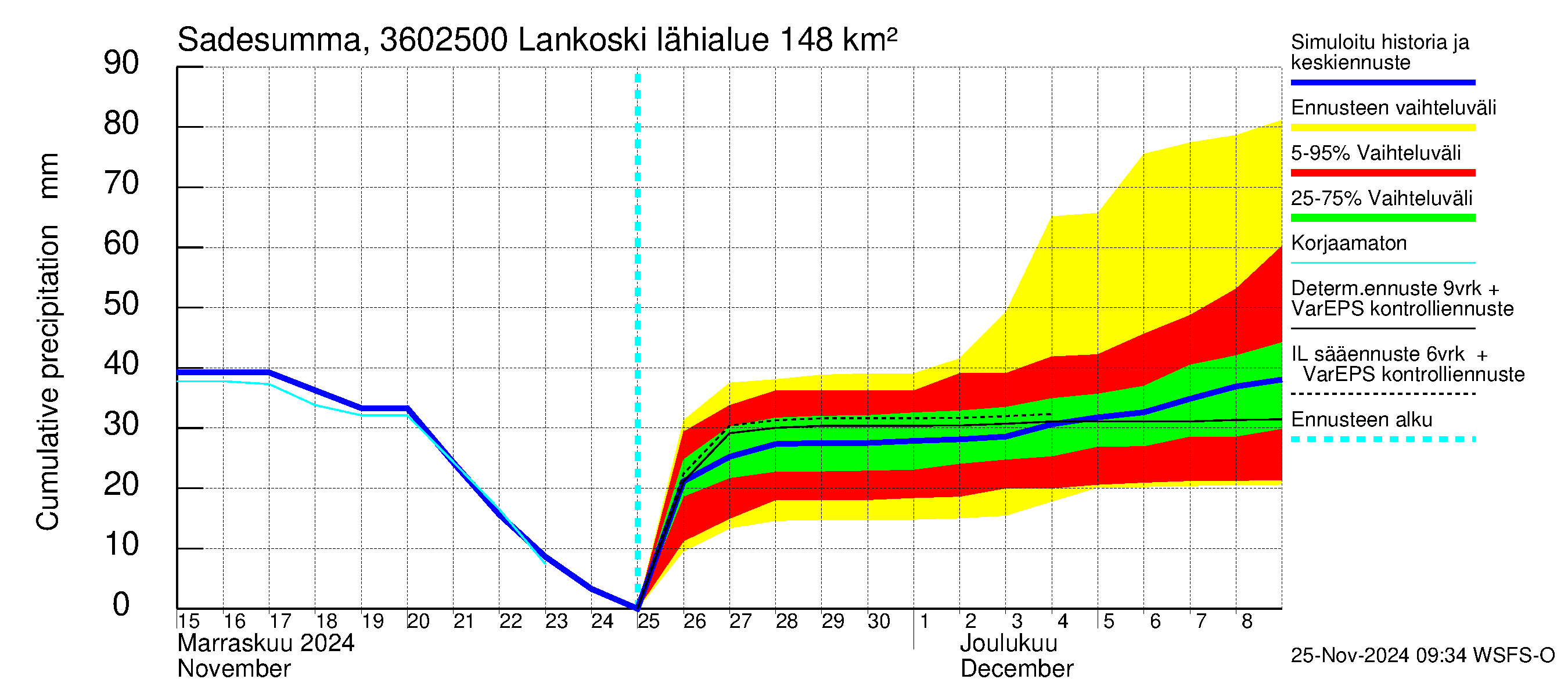 Karvianjoen vesistöalue - Lankoski: Sade - summa