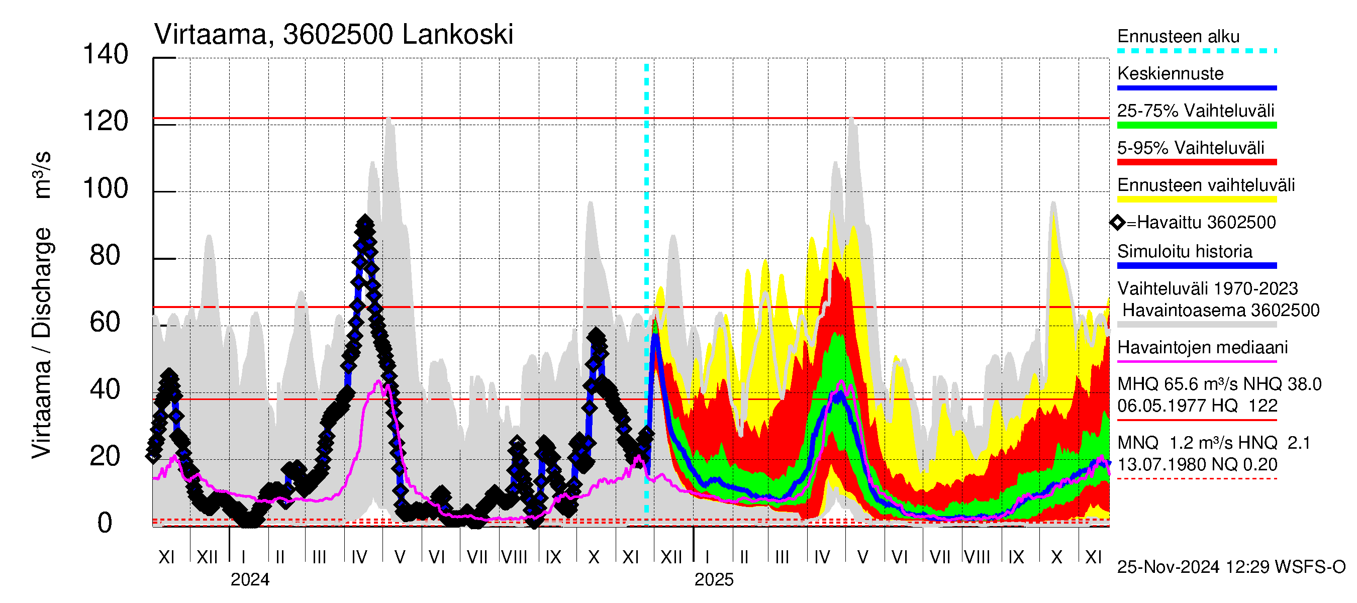 Karvianjoen vesistöalue - Lankoski: Virtaama / juoksutus - jakaumaennuste