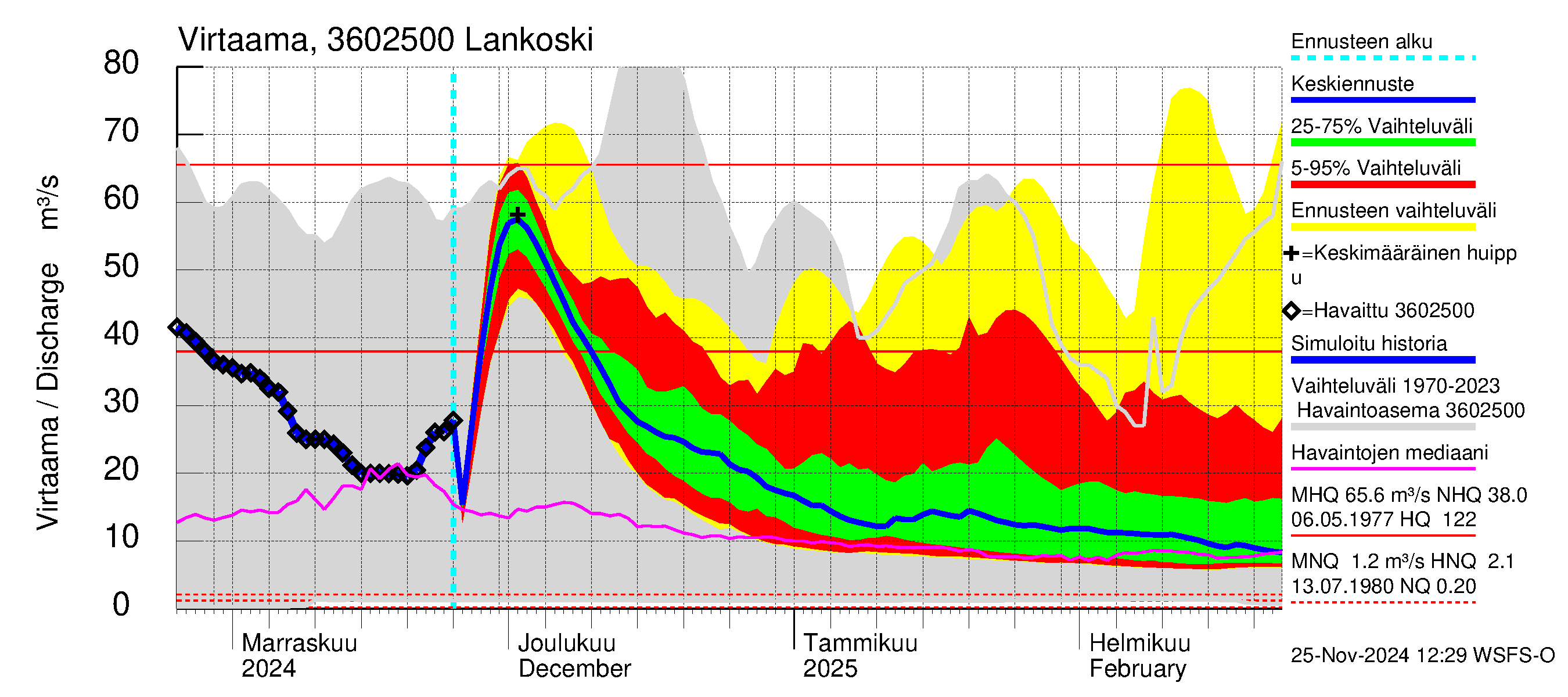 Karvianjoen vesistöalue - Lankoski: Virtaama / juoksutus - jakaumaennuste