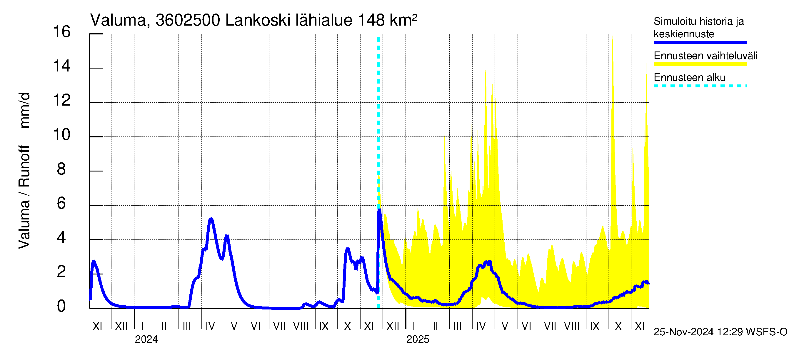 Karvianjoen vesistöalue - Lankoski: Valuma